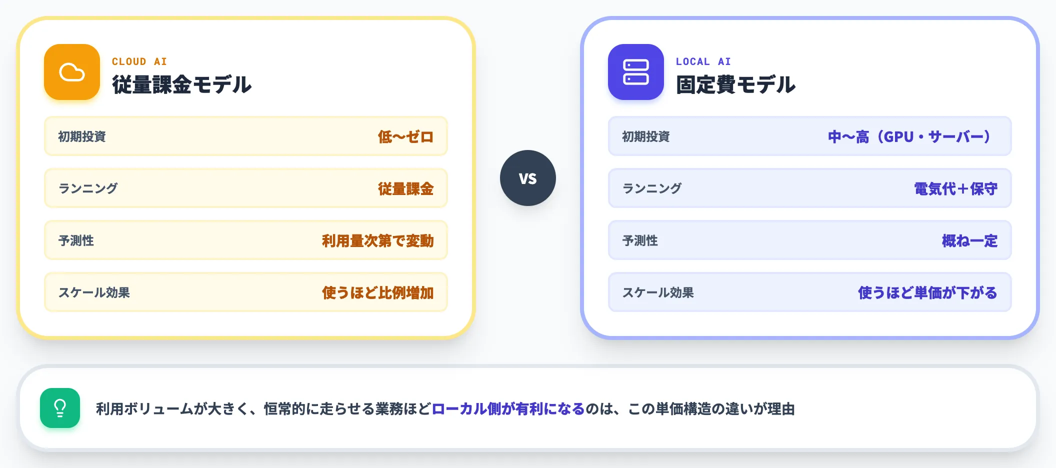 従量課金で予測しづらいコスト構造