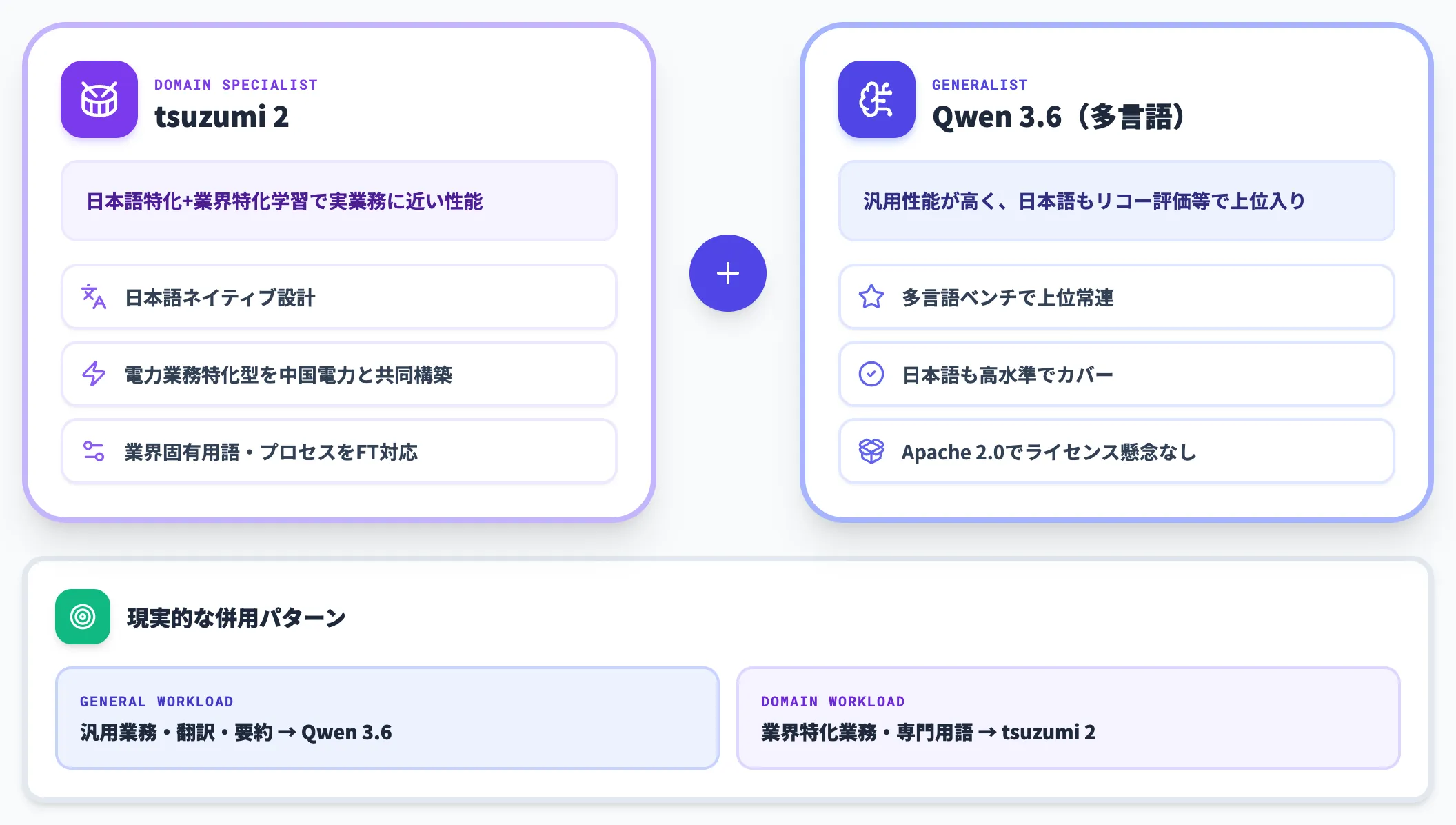 日本語ではtsuzumi 2と多言語モデルの併用