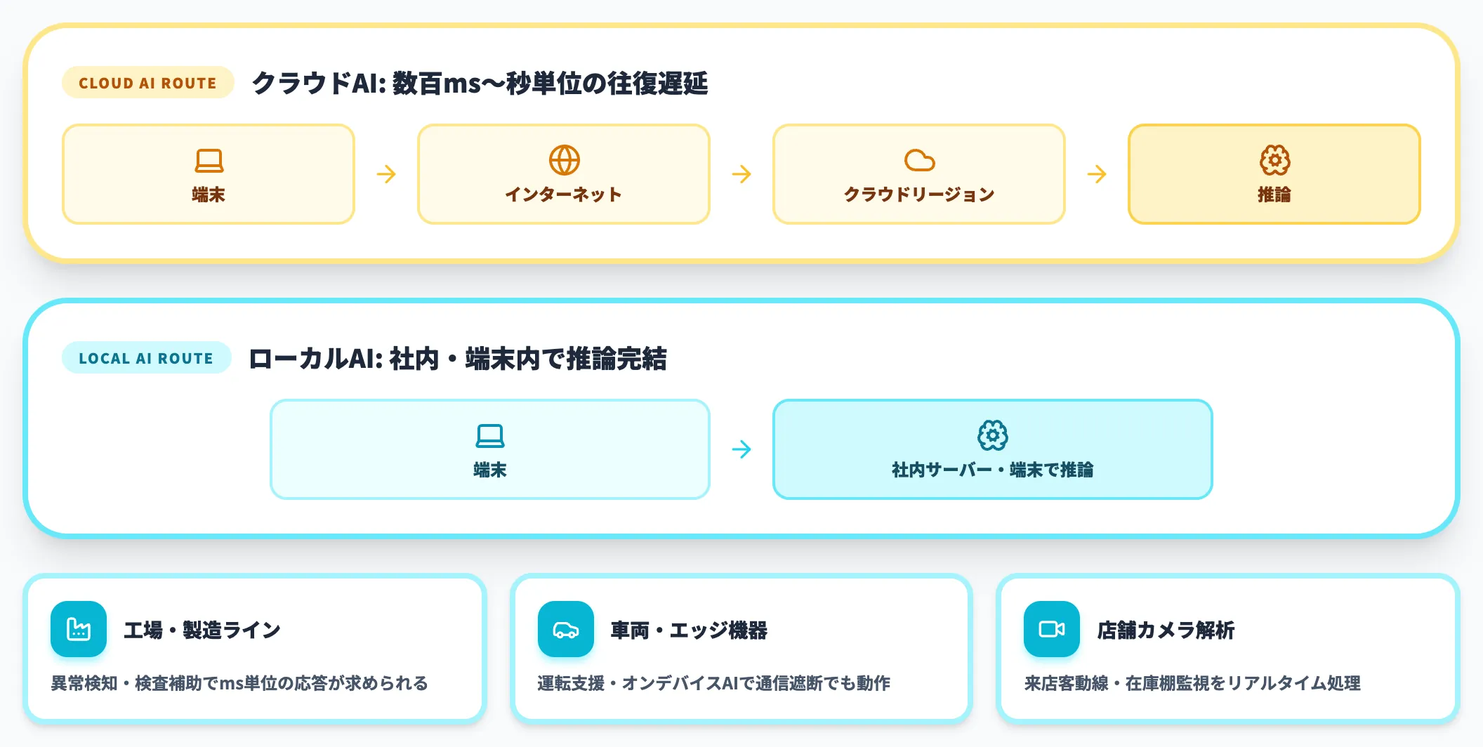 業務での応答遅延を許容できない場面