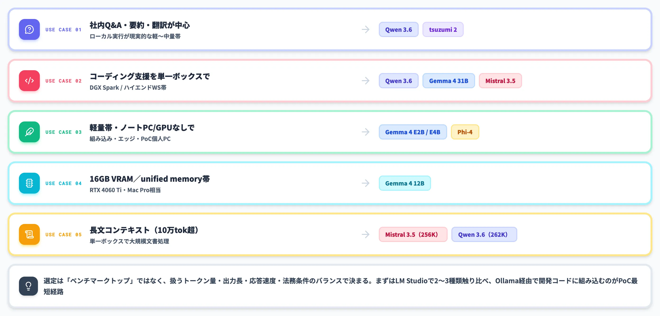 用途別モデル選定の実務指針