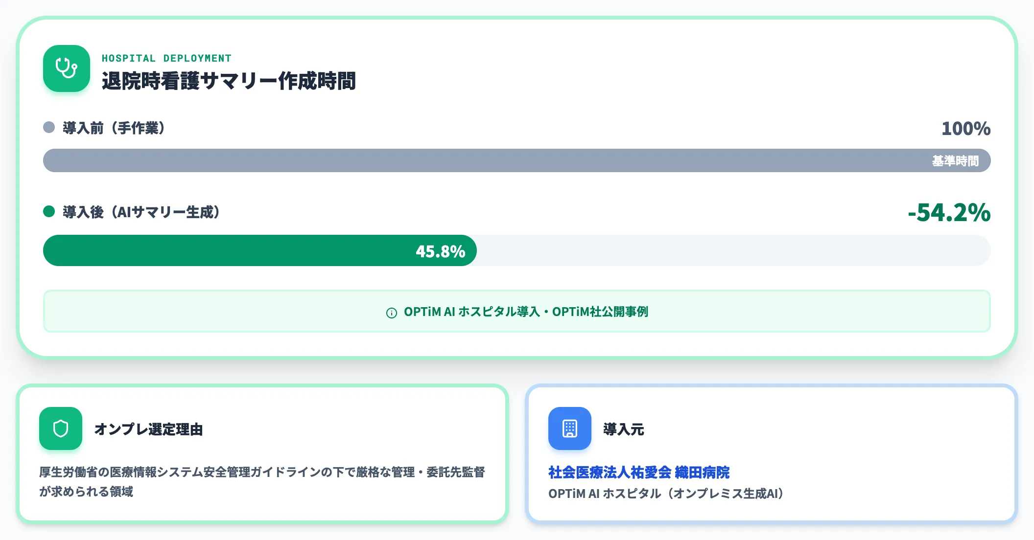 織田病院 オンプレミス生成AIで退院時看護サマリー54.2%削減