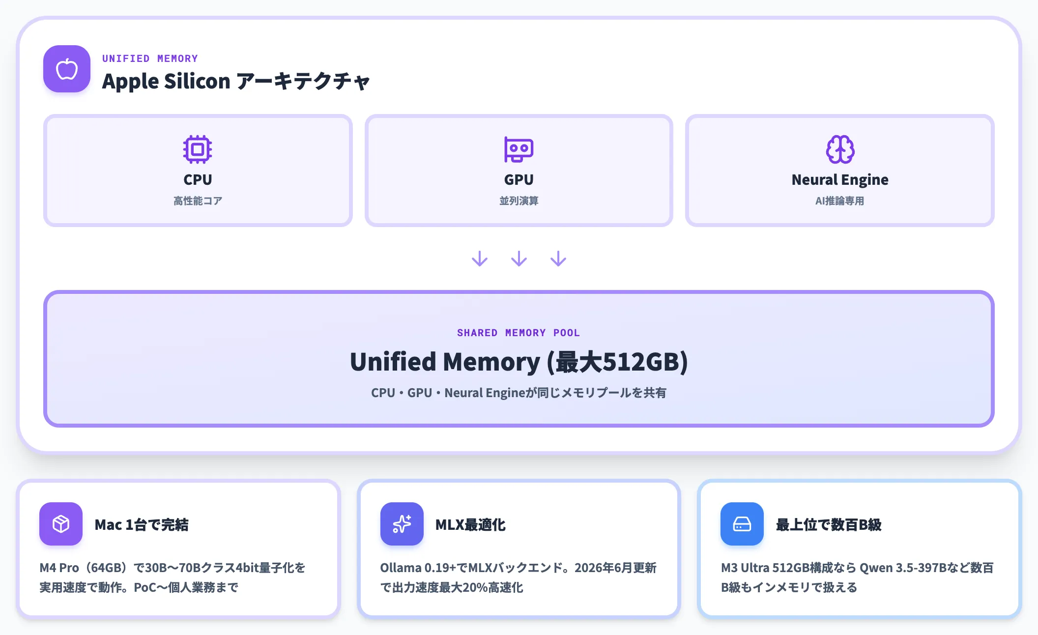 Apple Silicon M系Macが強い理由