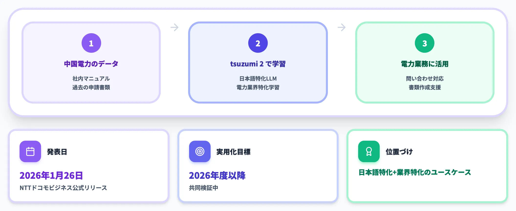 NTTドコモビジネス × 中国電力 業界特化LLMの共同構築