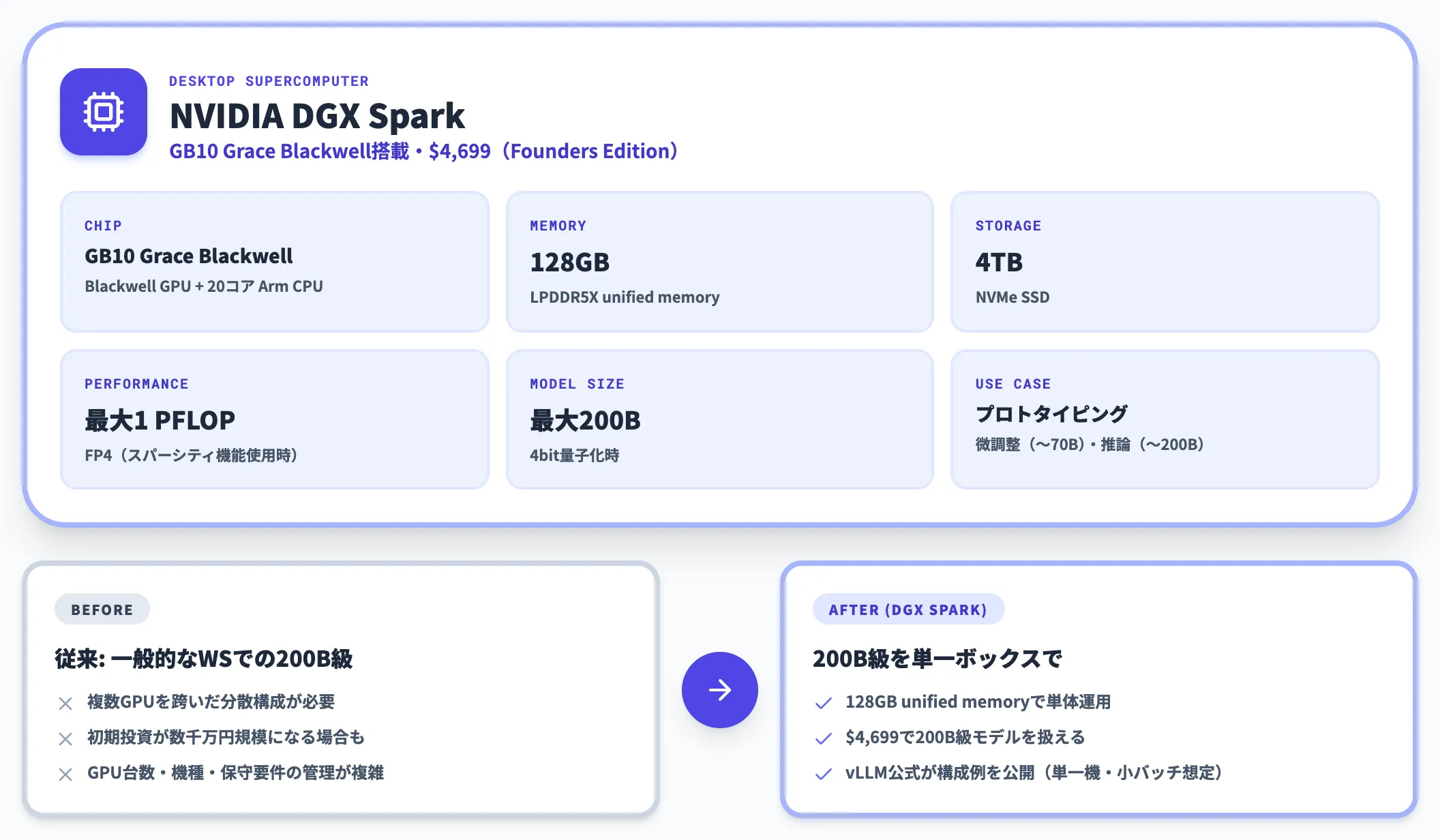 NVIDIA DGX Spark デスクトップで200Bモデルを回す新選択肢