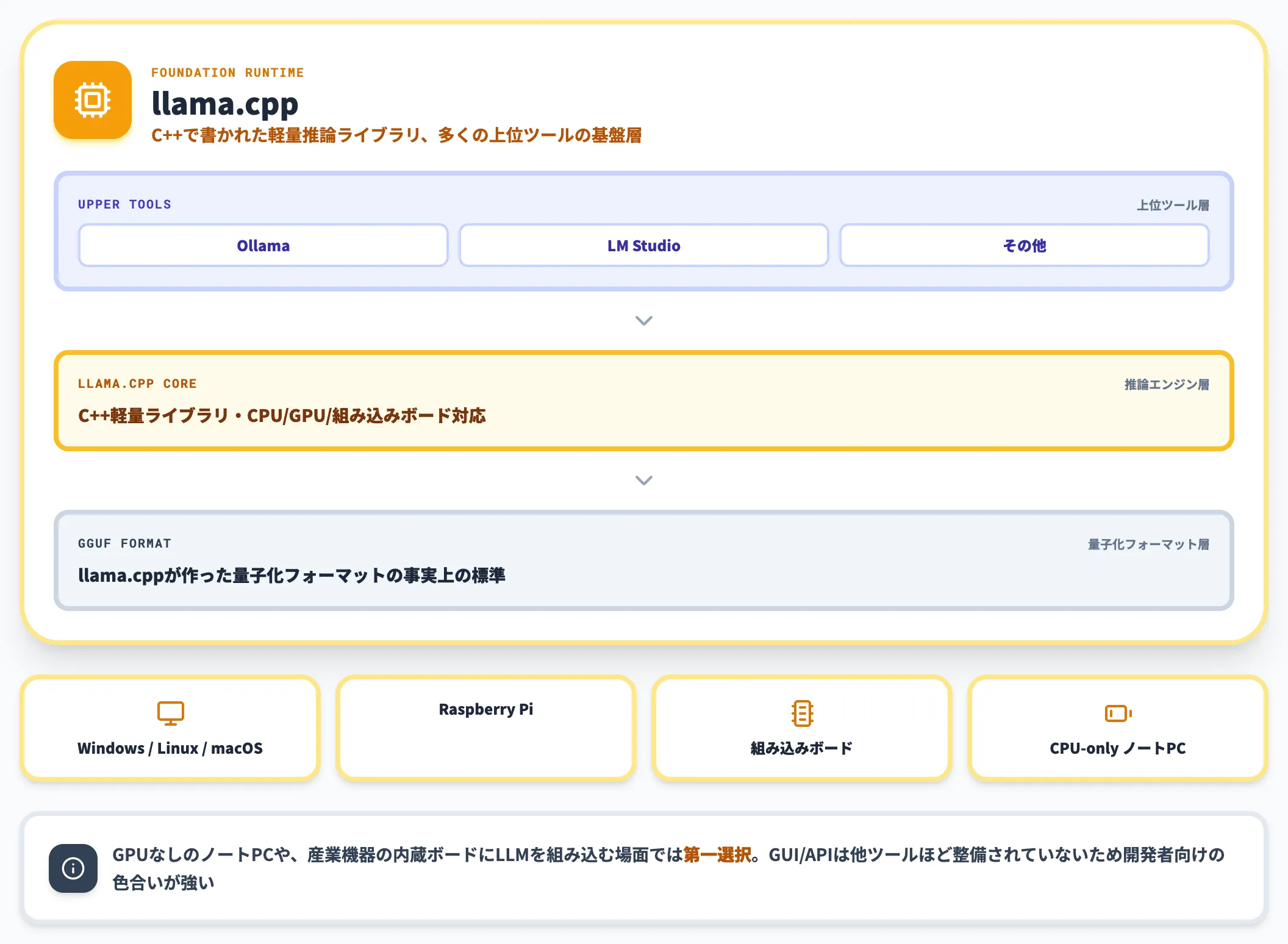llama.cpp 低リソース・組み込みの基盤