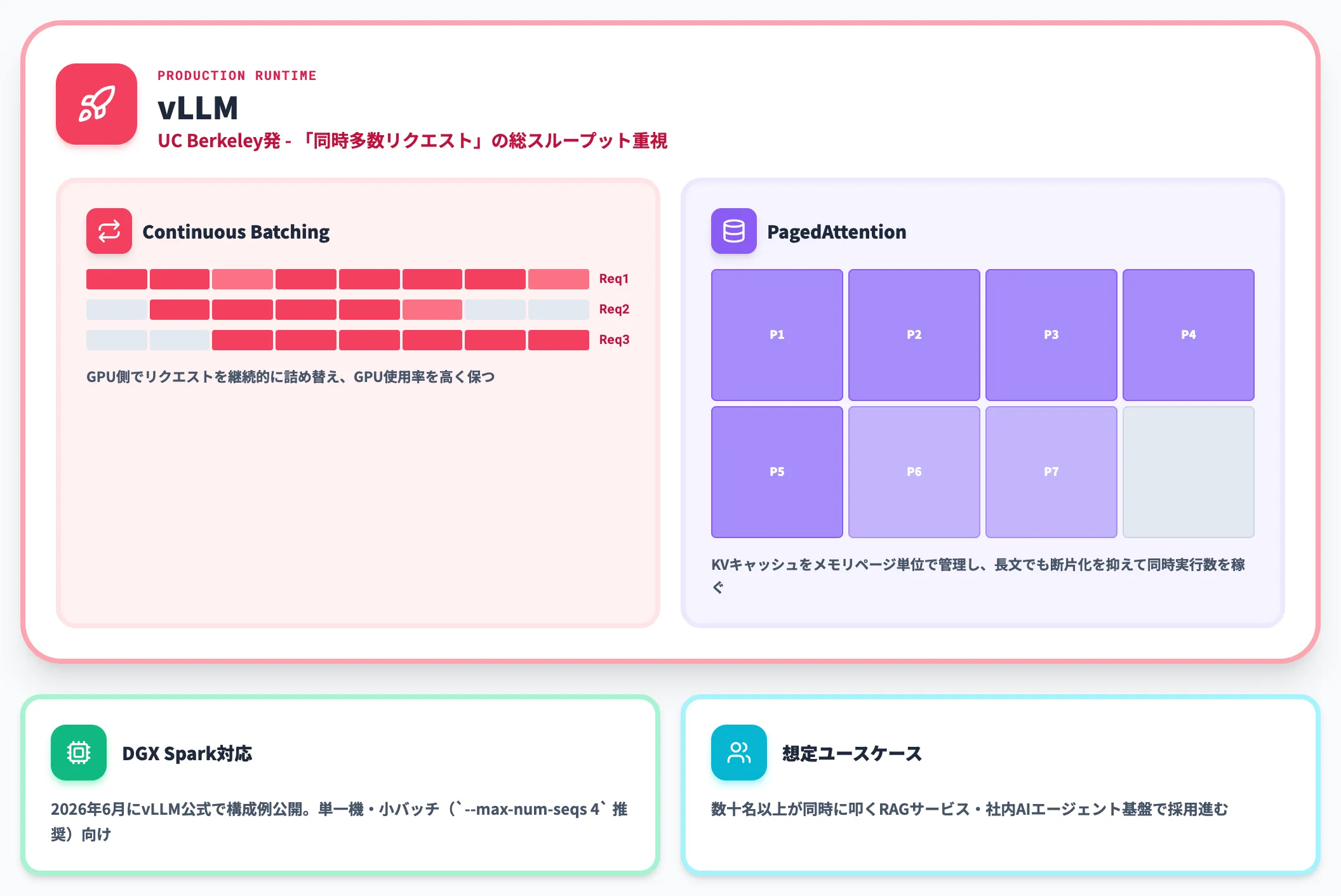 vLLM 本番運用の高スループット推論