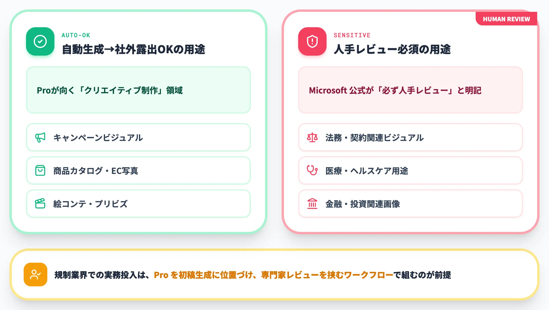 センシティブ用途で必要な人手確認の注意