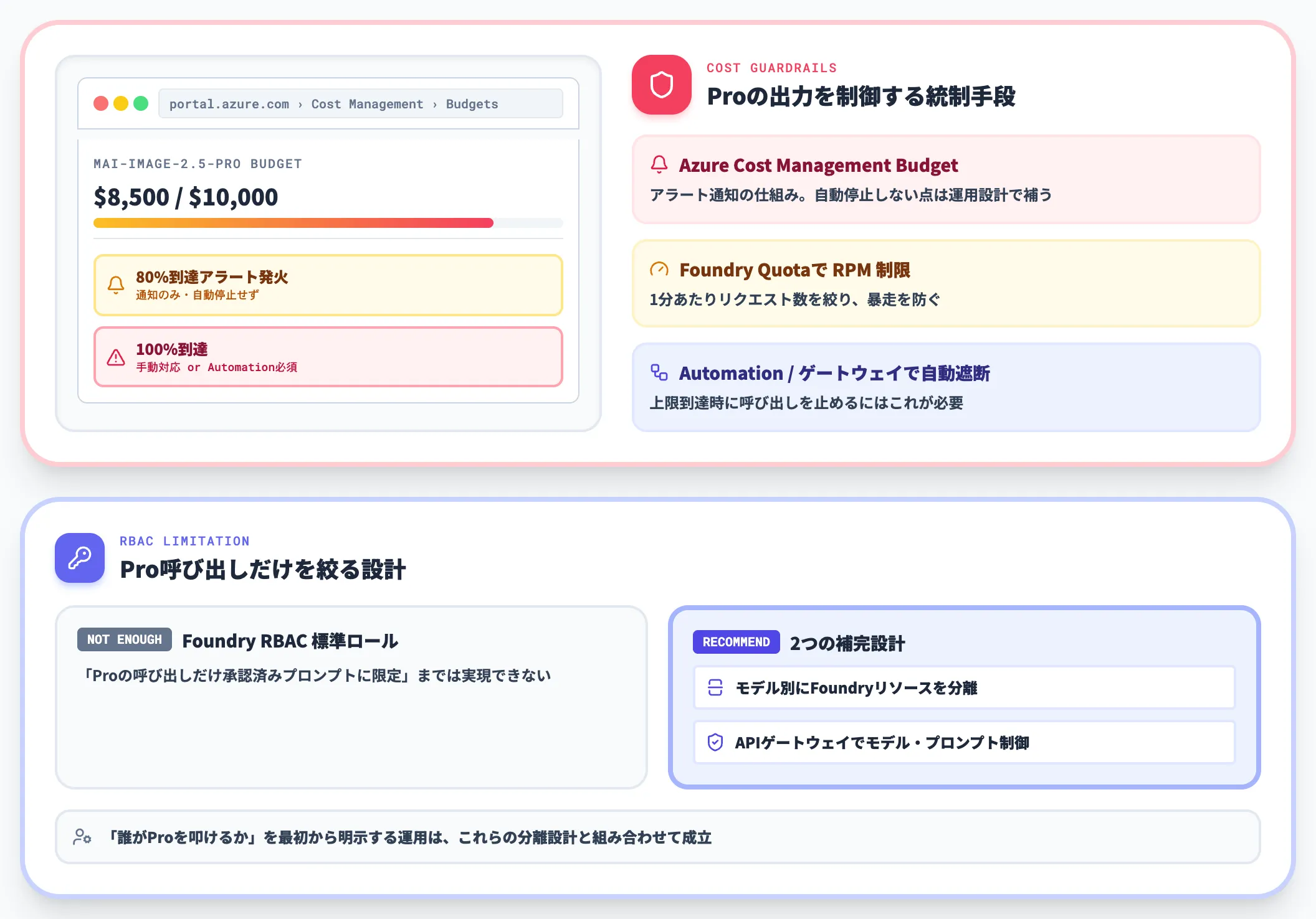 出力コスト管理と権限設計