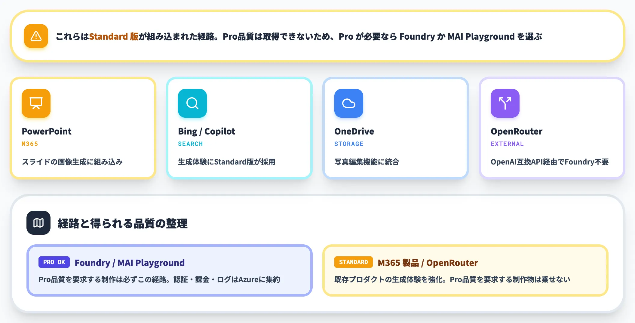 参考 Standard版が採用されているMicrosoft製品と外部プラットフォーム