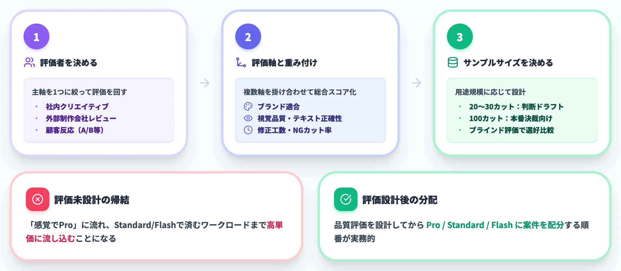 品質評価フローの設計