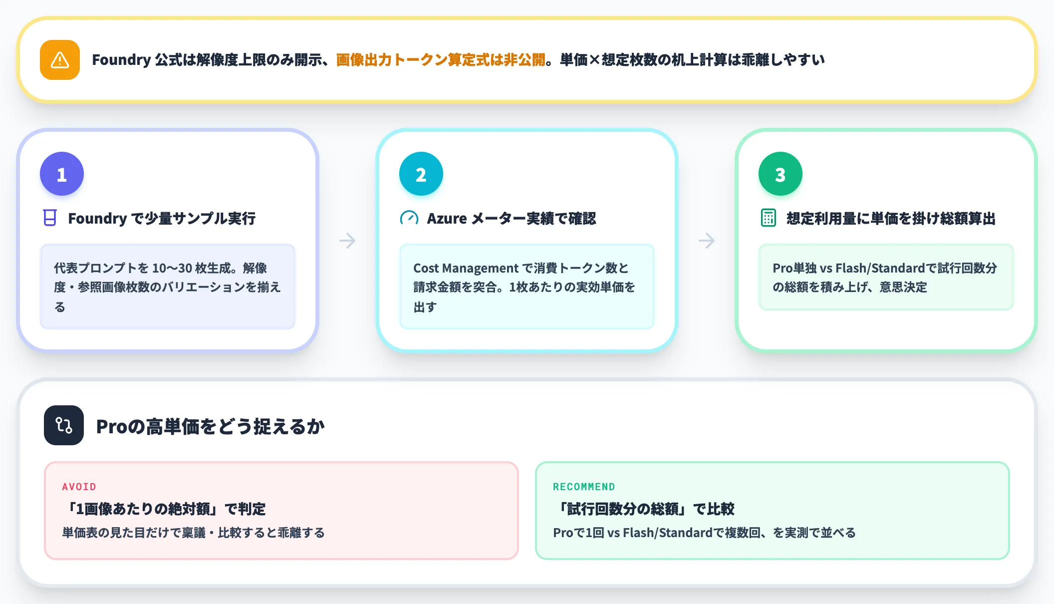 実効コストは実運用データで検証する