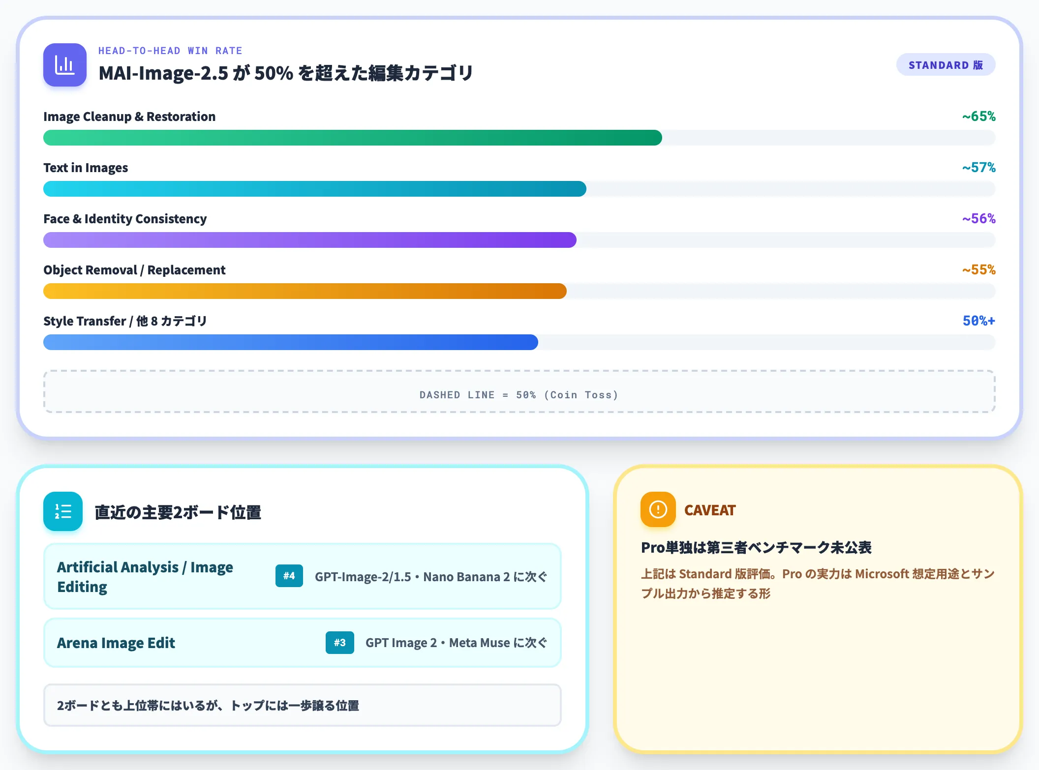 Arena Image EditとArtificial Analysisでの評価位置