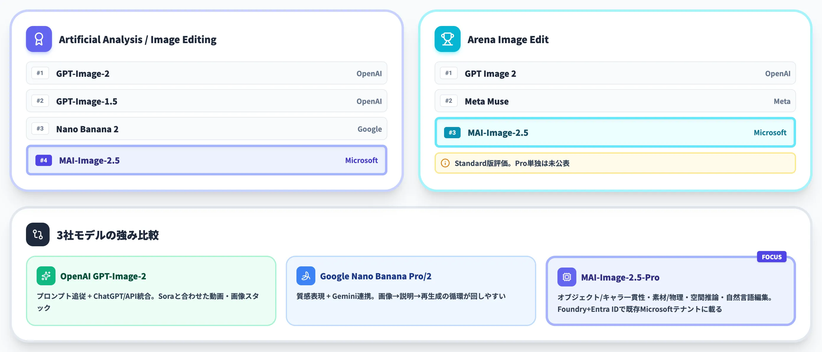 GPT-Image-2 Nano Bananaとの競合比較