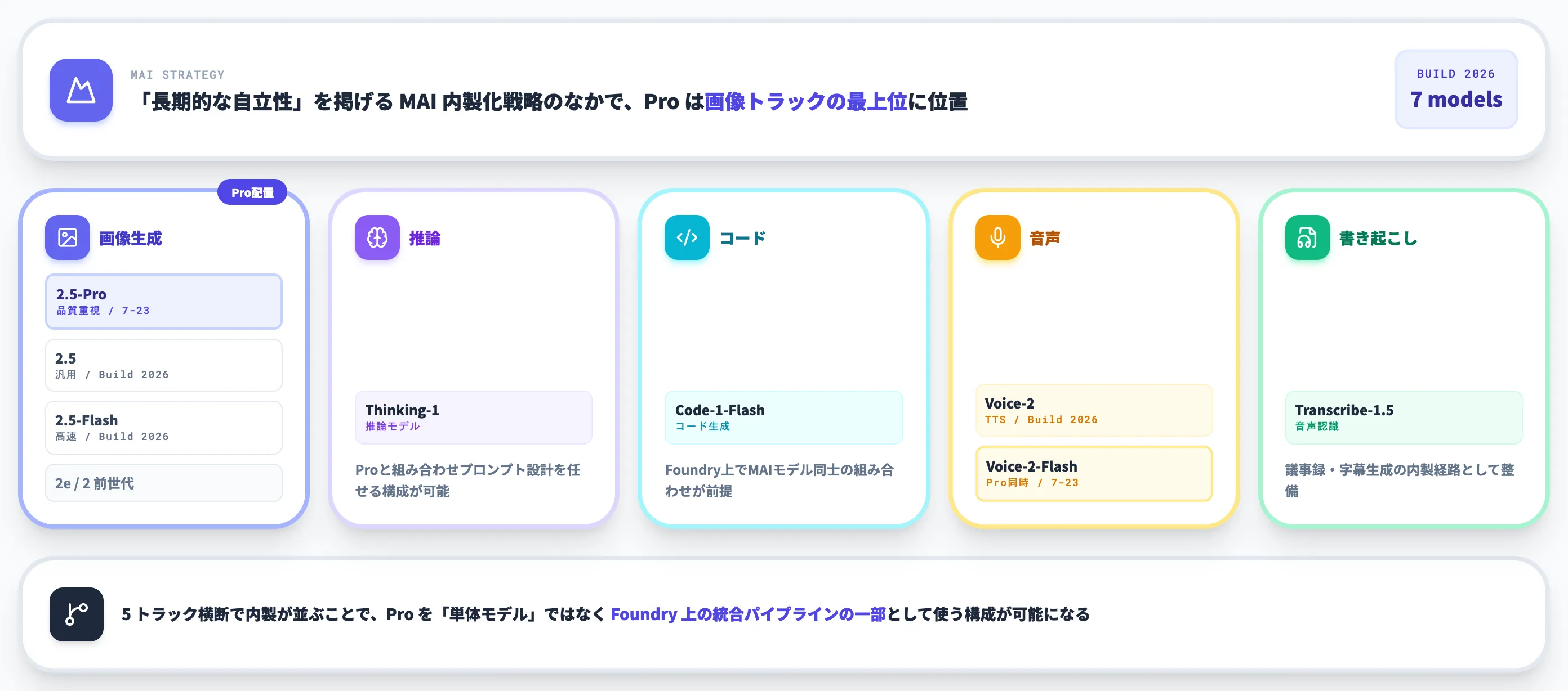 MAIファミリーにおけるMAI-Image-2.5-Proの位置づけ