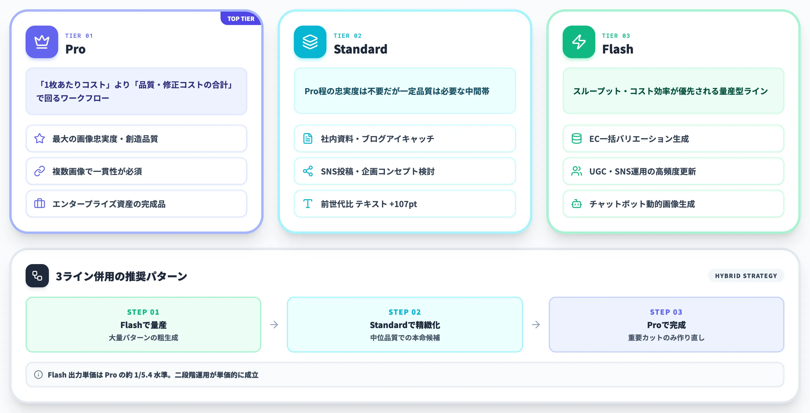 Pro Standard Flashの使い分け 3ラインナップ選定の判断軸