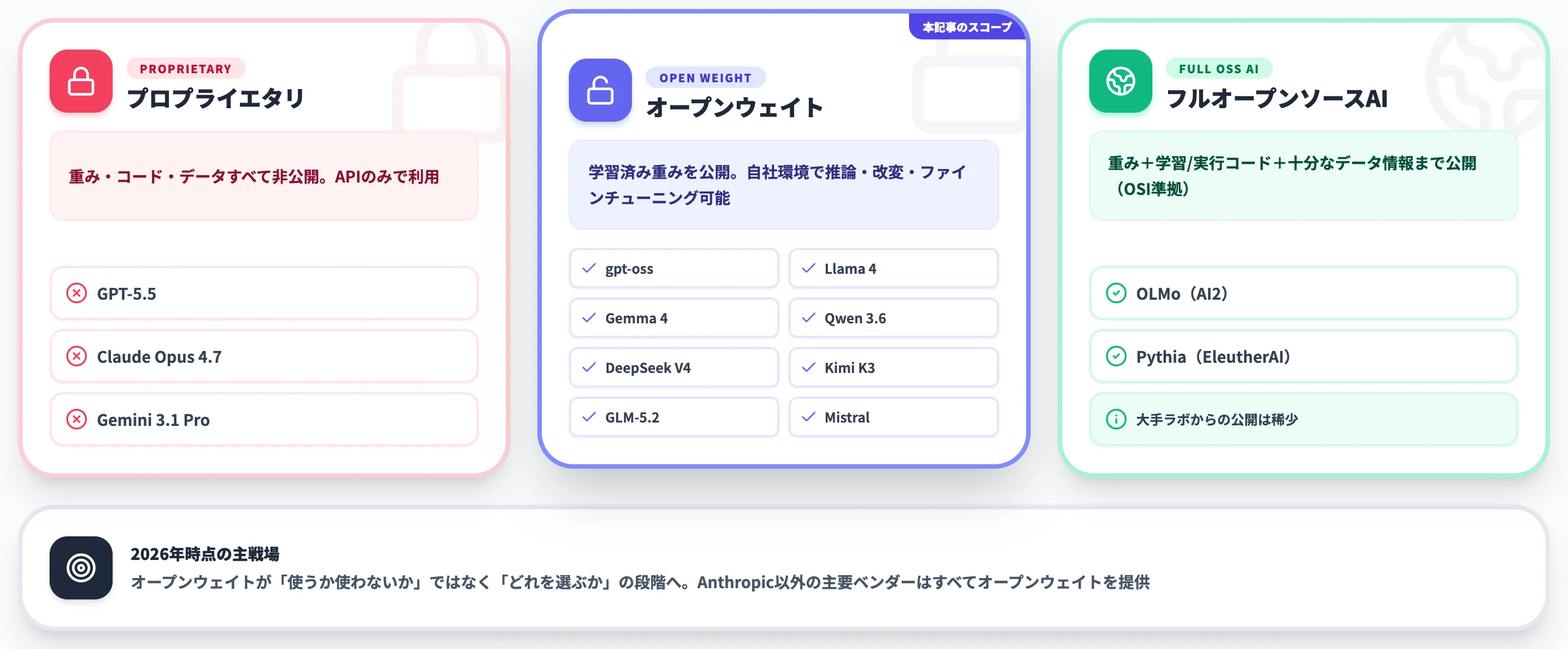オープンウェイトモデルとは?重みを公開して自社環境で動かせるAI