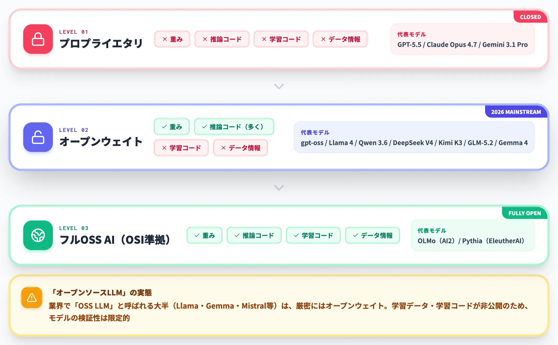 オープンソースAIとの違い