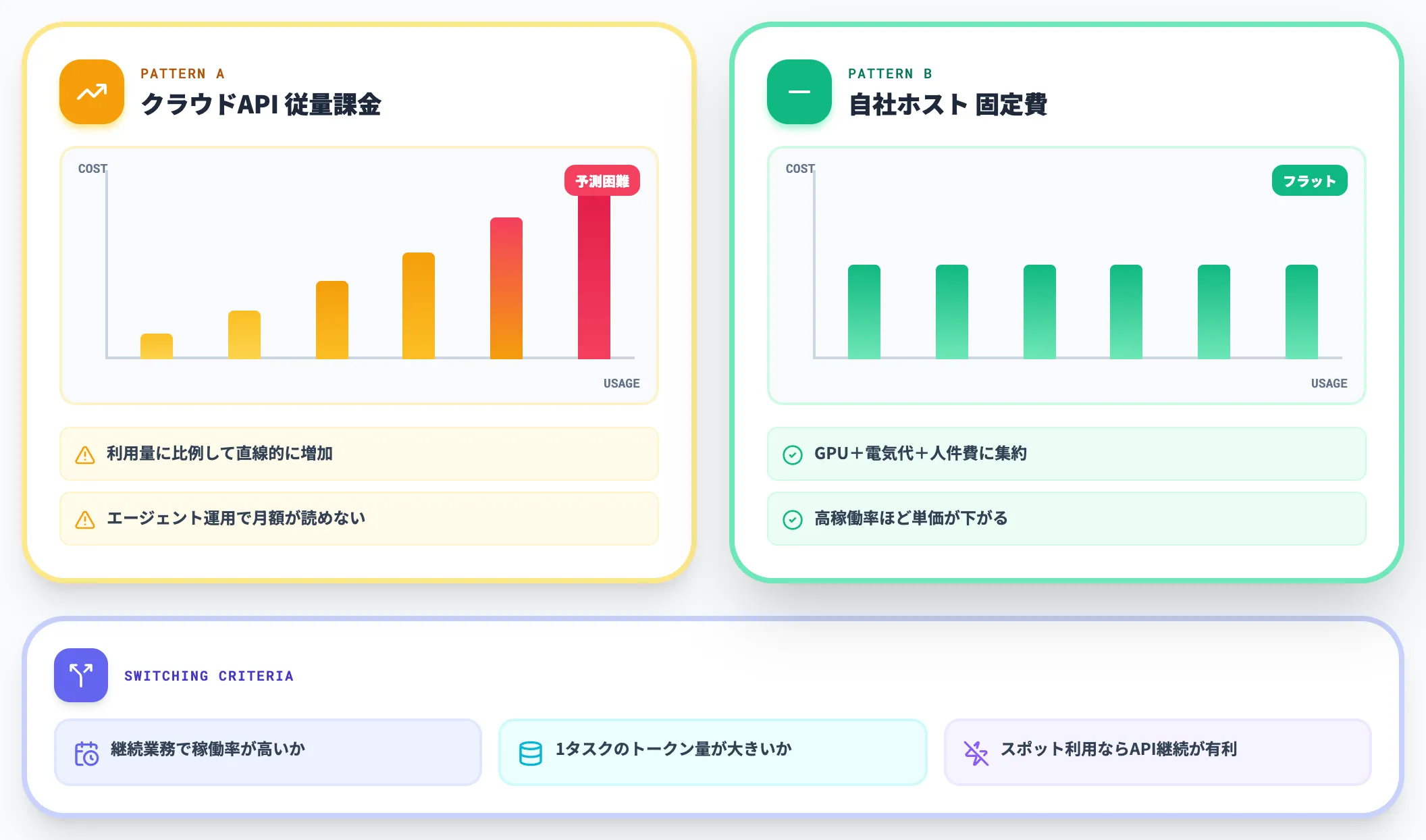 コスト構造を従量課金から固定費に切り替えたい