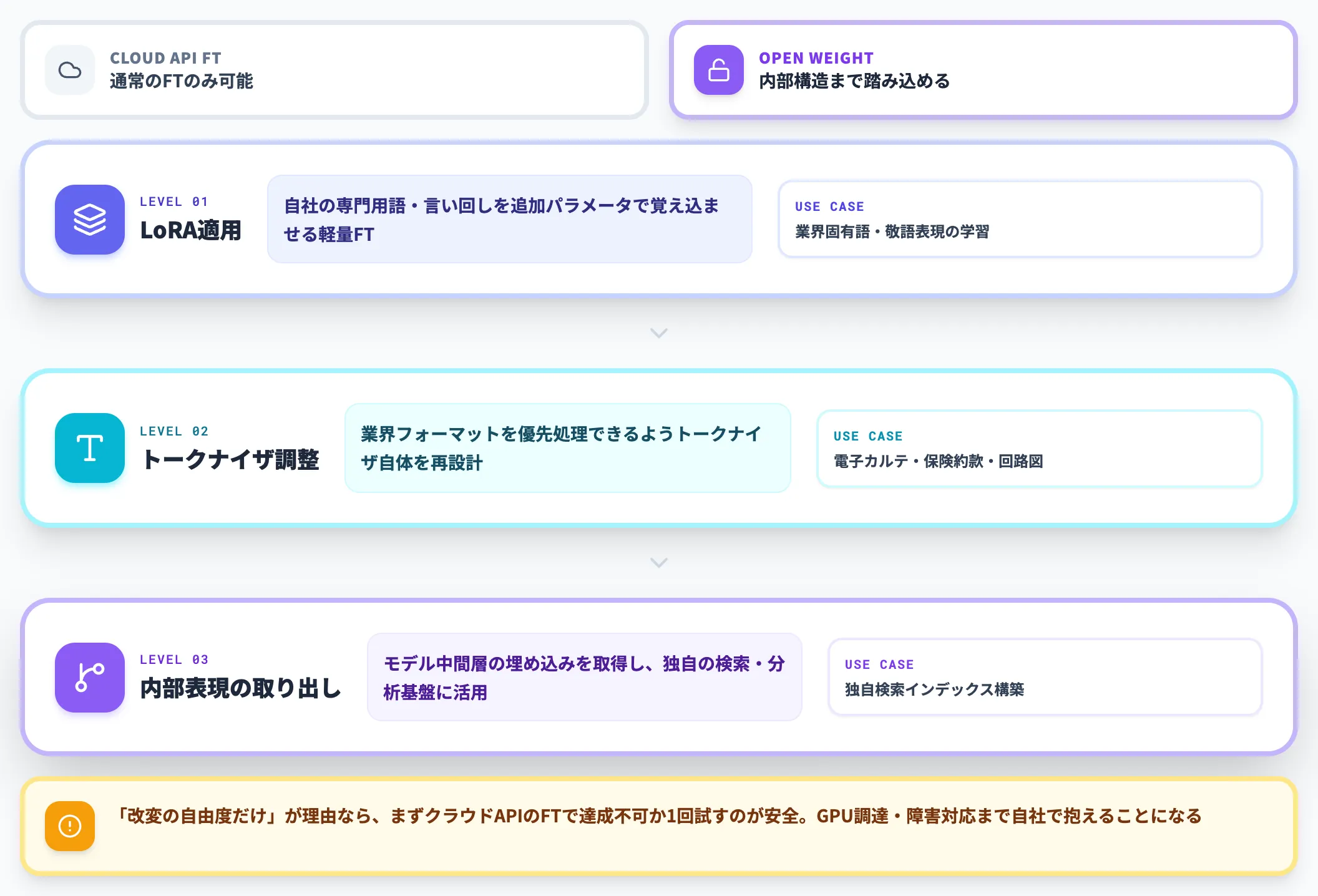 ファインチューニング・改変の自由度を確保したい