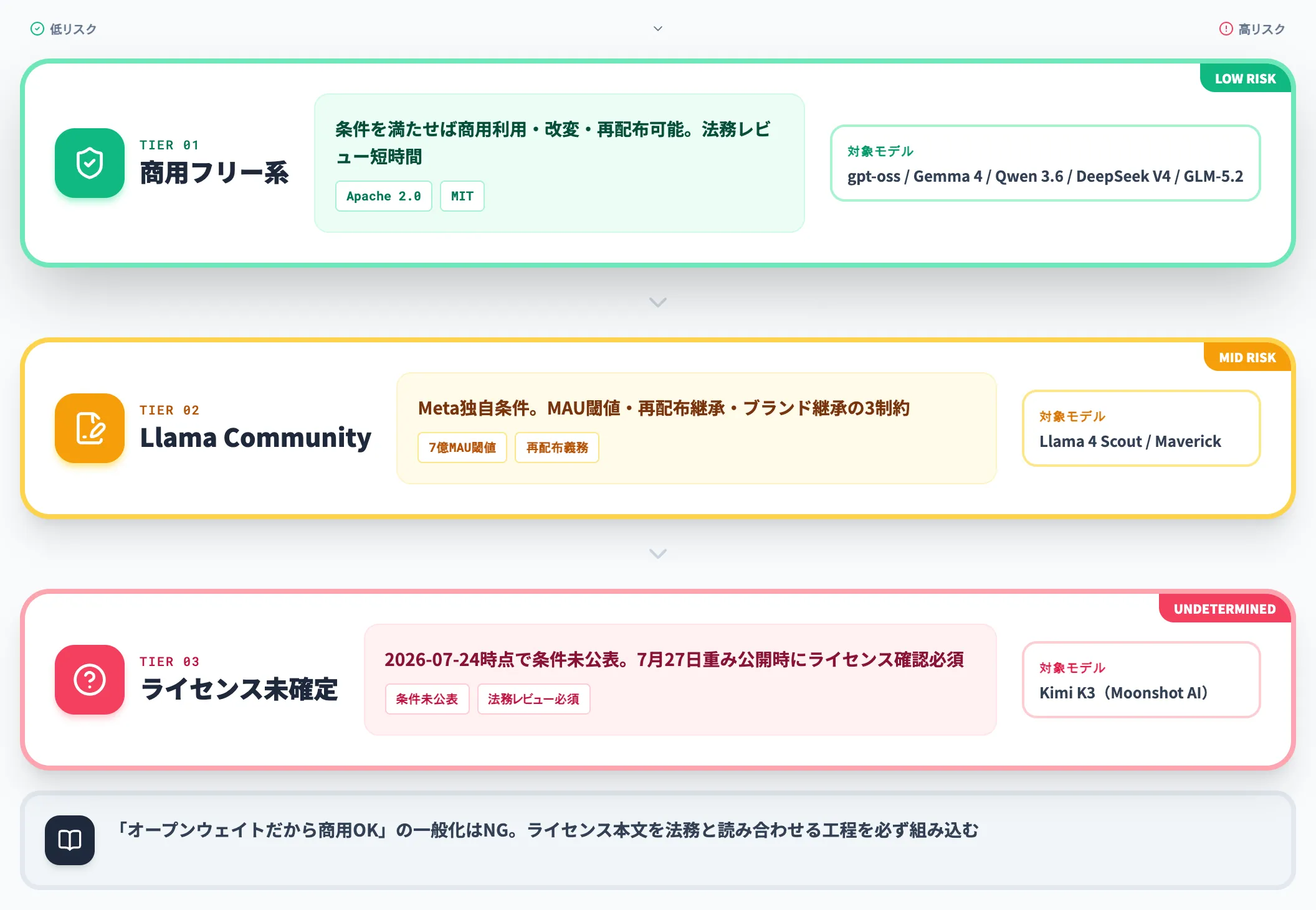 ライセンス種別で見るオープンウェイトモデル