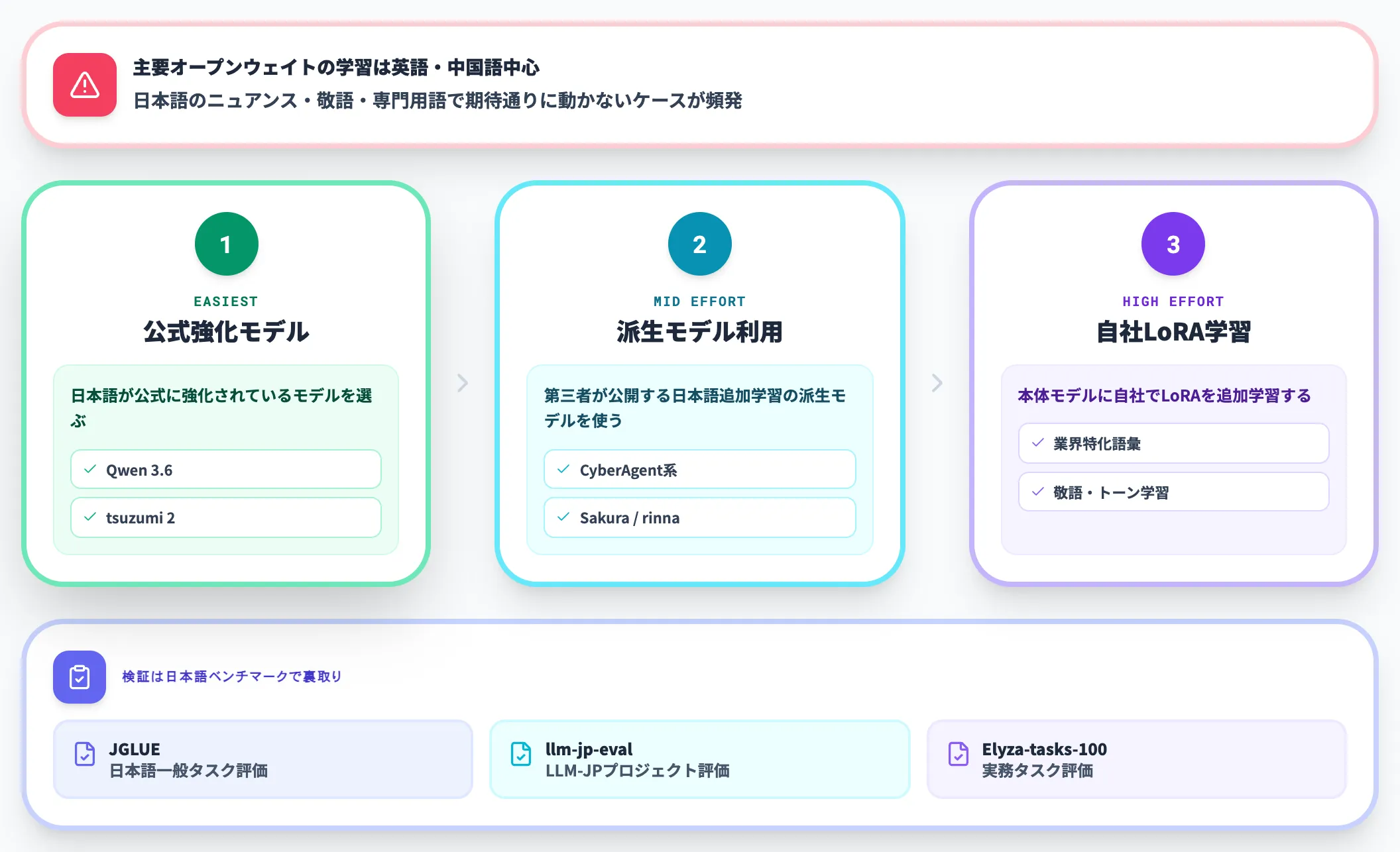 日本語対応の実態を派生モデル込みで確認する