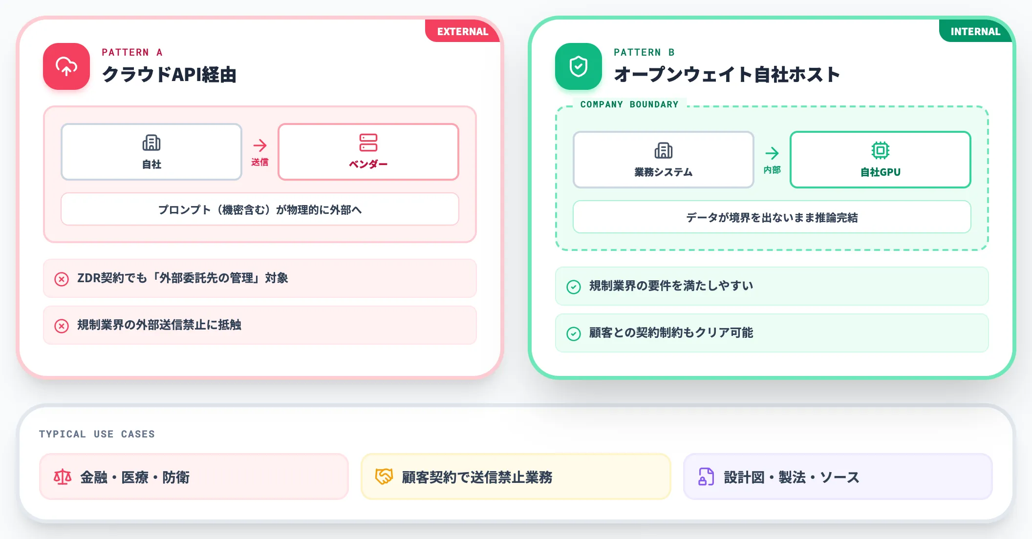 機密データの境界を自社の内側に置きたい