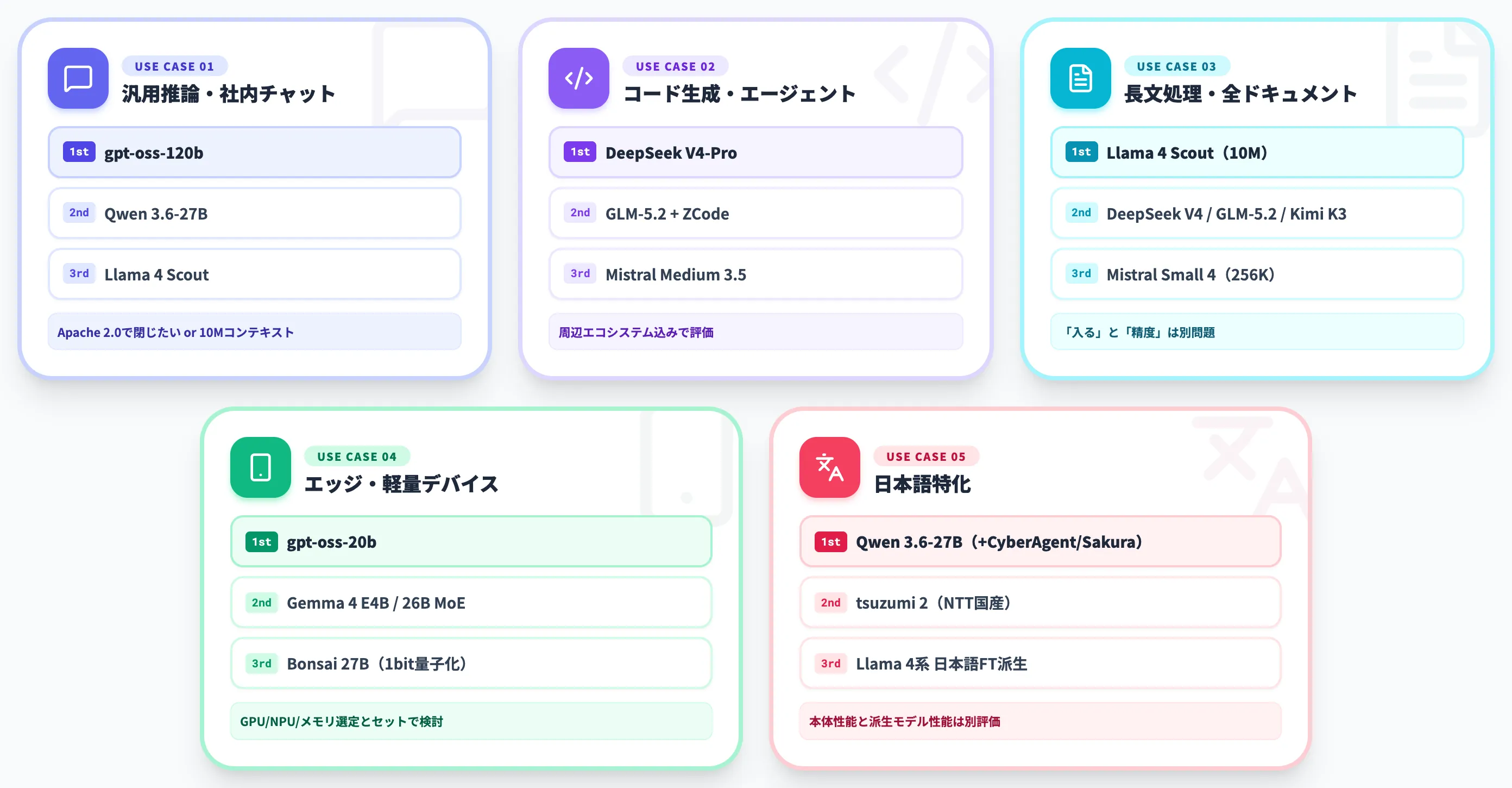 用途別・オープンウェイトモデルの選び方