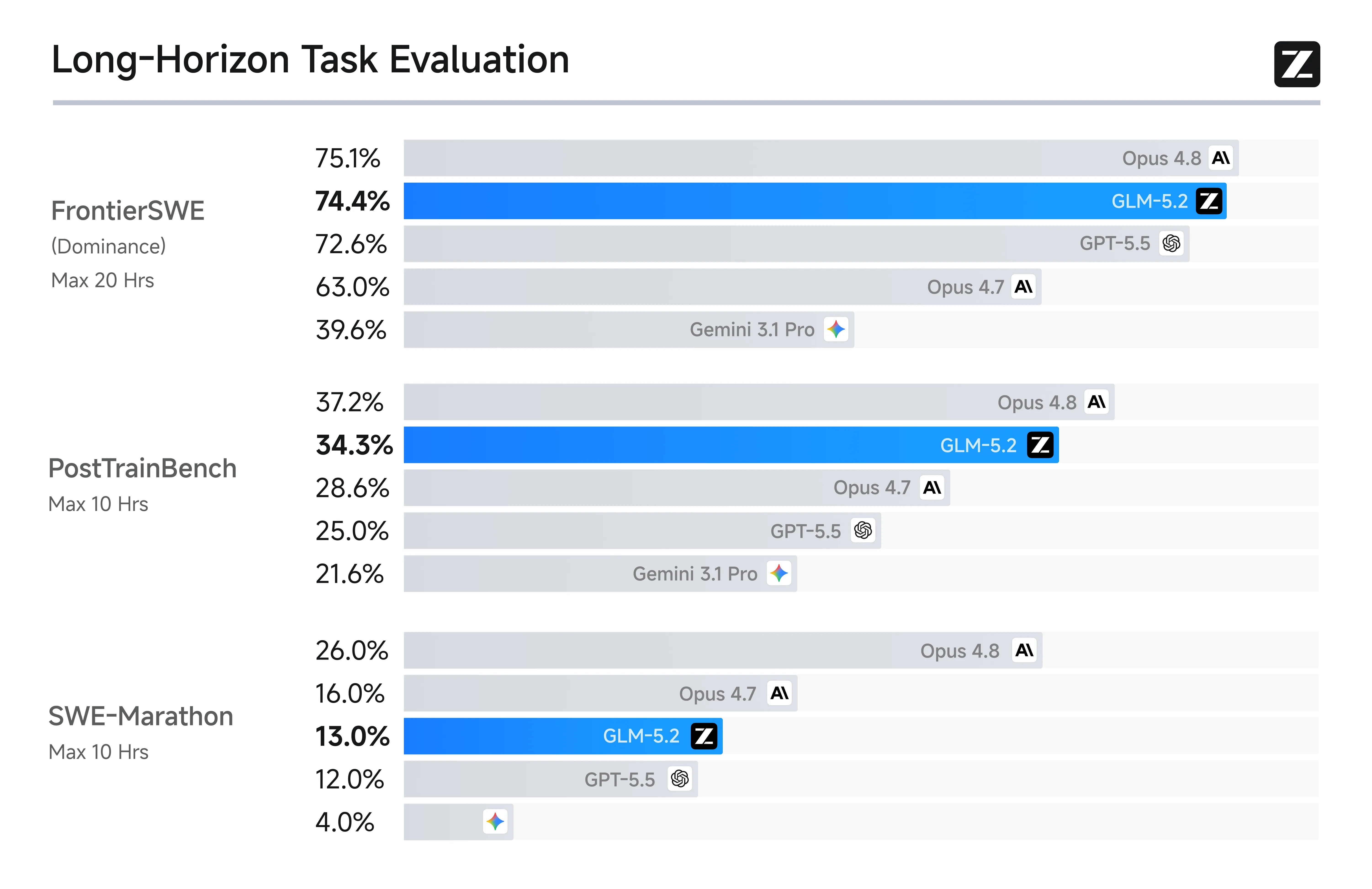 GLM-5.2 Long-Horizon Task Evaluation