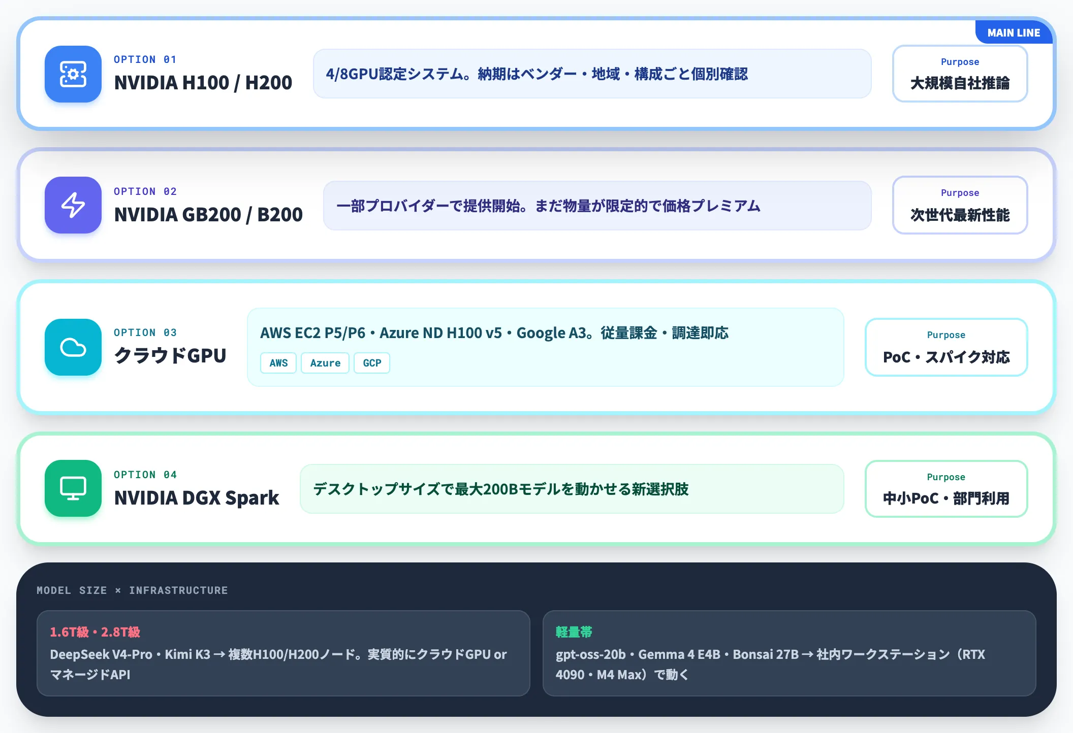 GPU・インフラ調達のリードタイムを事前に見積もる