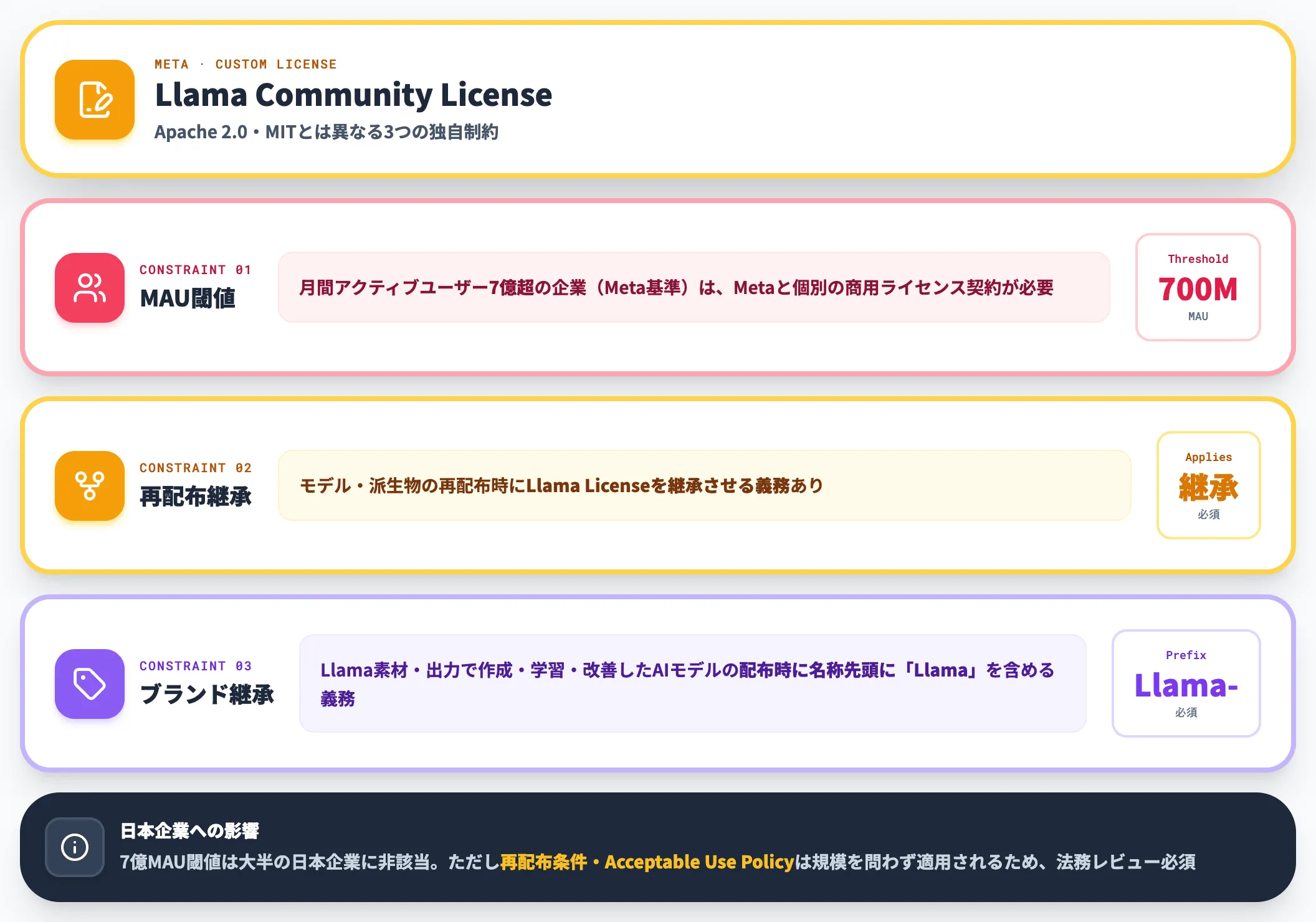 Llama Community License