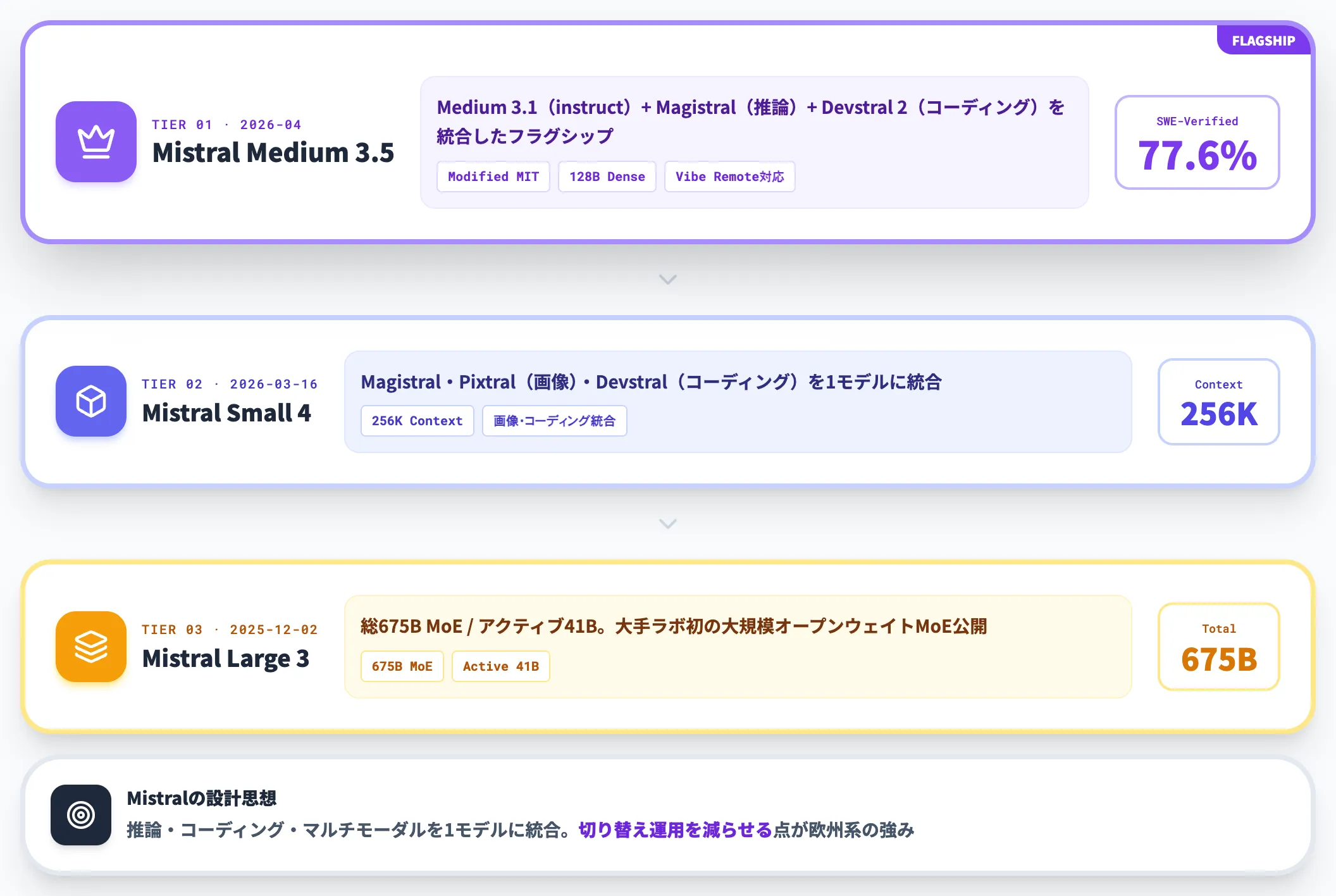 Mistral Medium 3.5