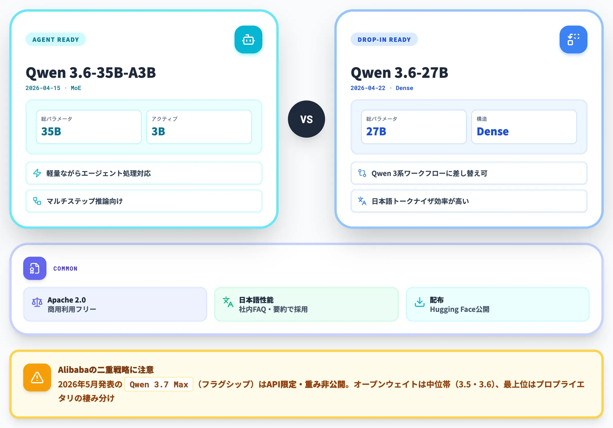 Qwen 3.6シリーズ
