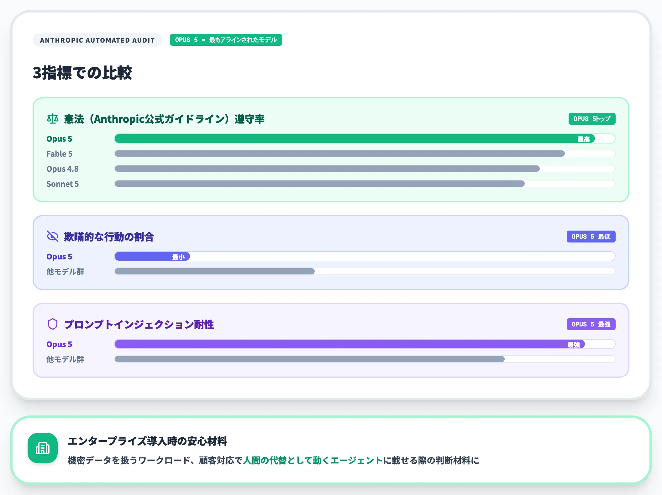 アライメント これまでで最もアラインされたモデル