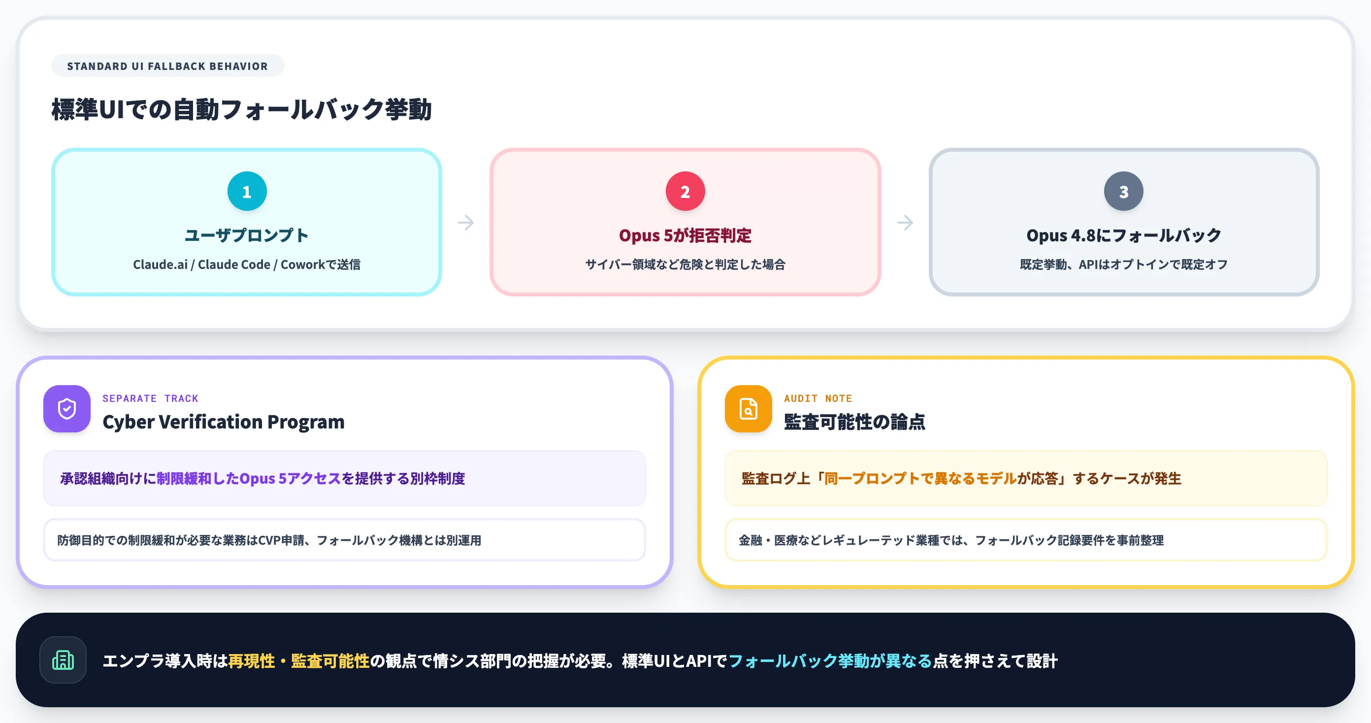 エンタープライズ観点 自動フォールバックの挙動とCVP