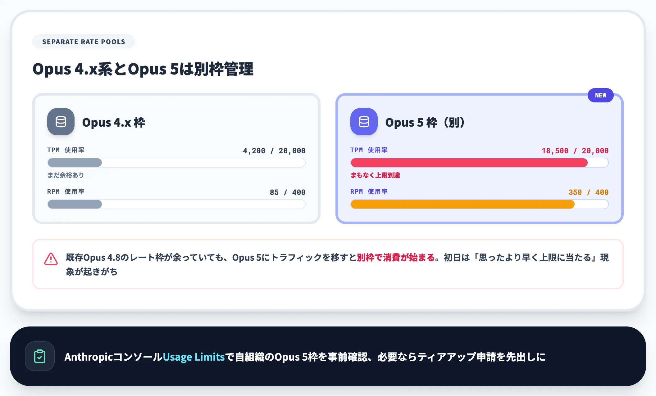 レート上限がOpus 4.x系とは別枠