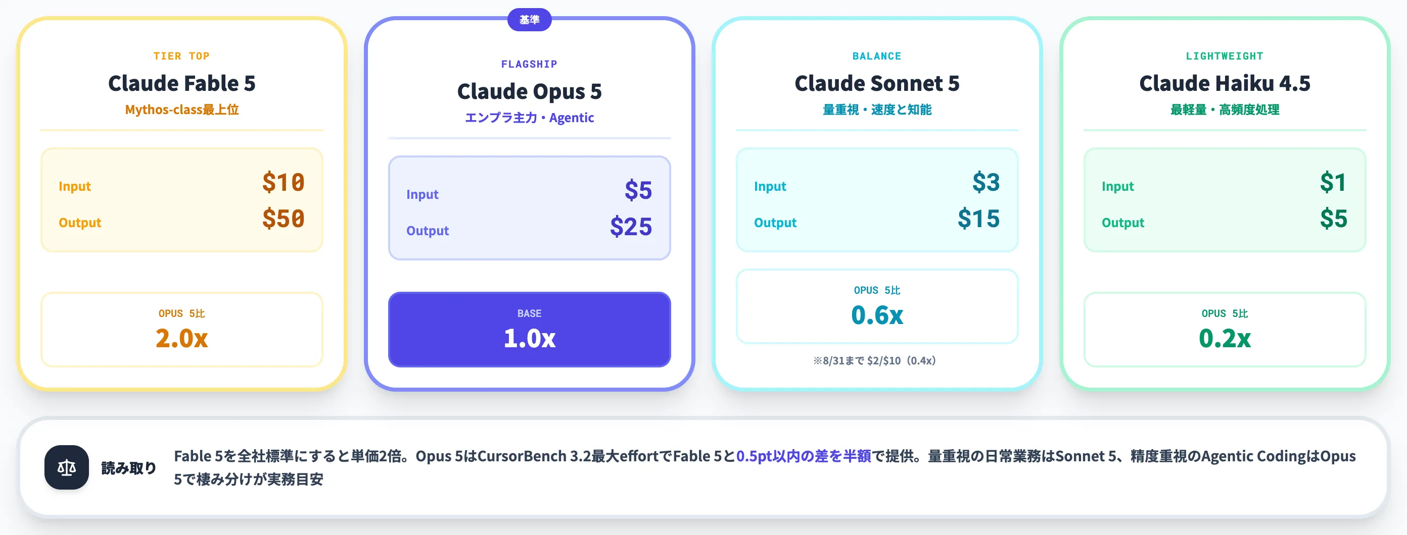 上位 下位モデルとの単価比較