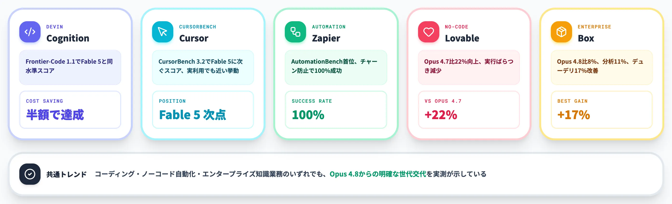 企業事例 Devin Cursor Zapier Lovable Boxでの実測