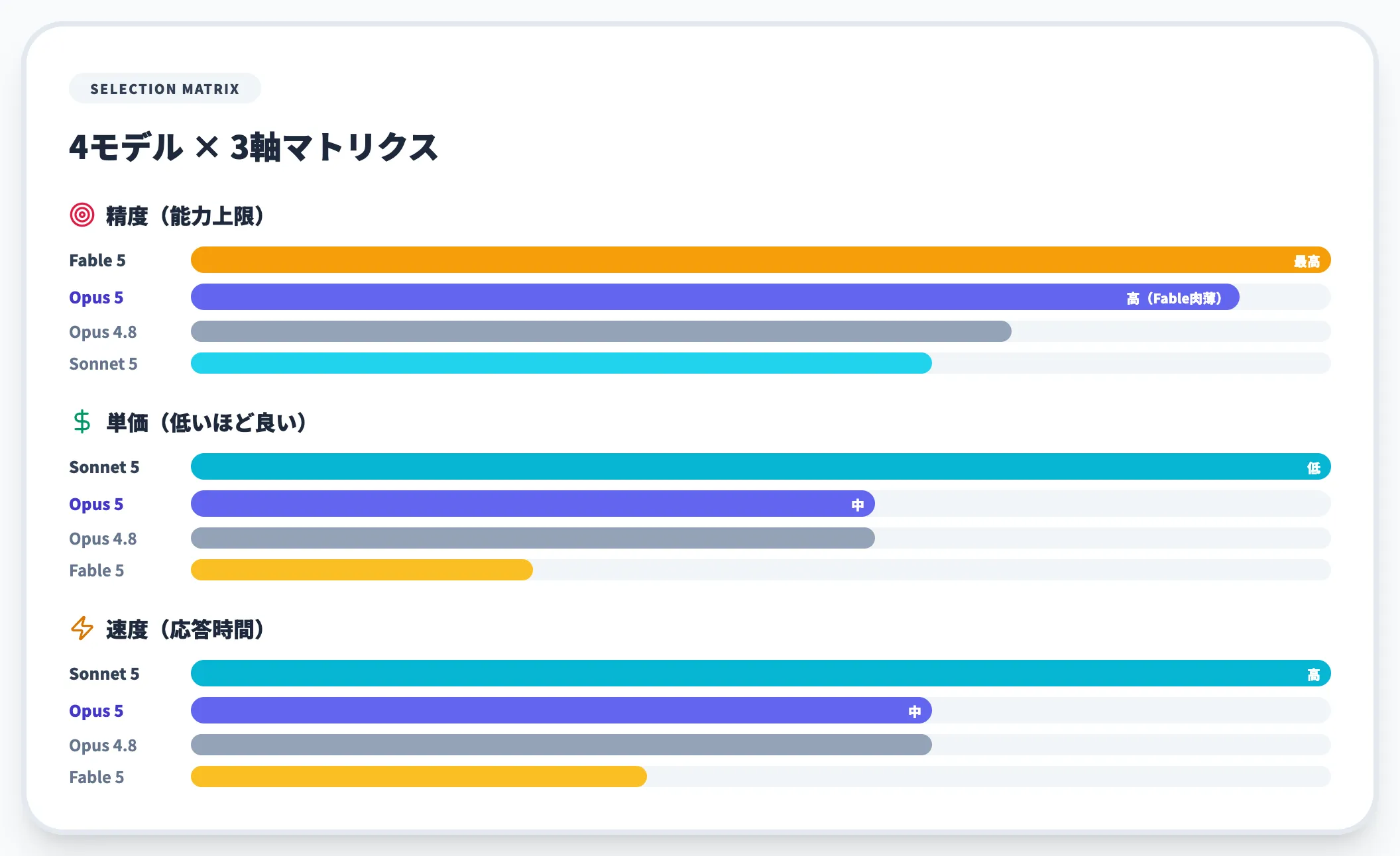 判断の3軸 精度 単価 速度