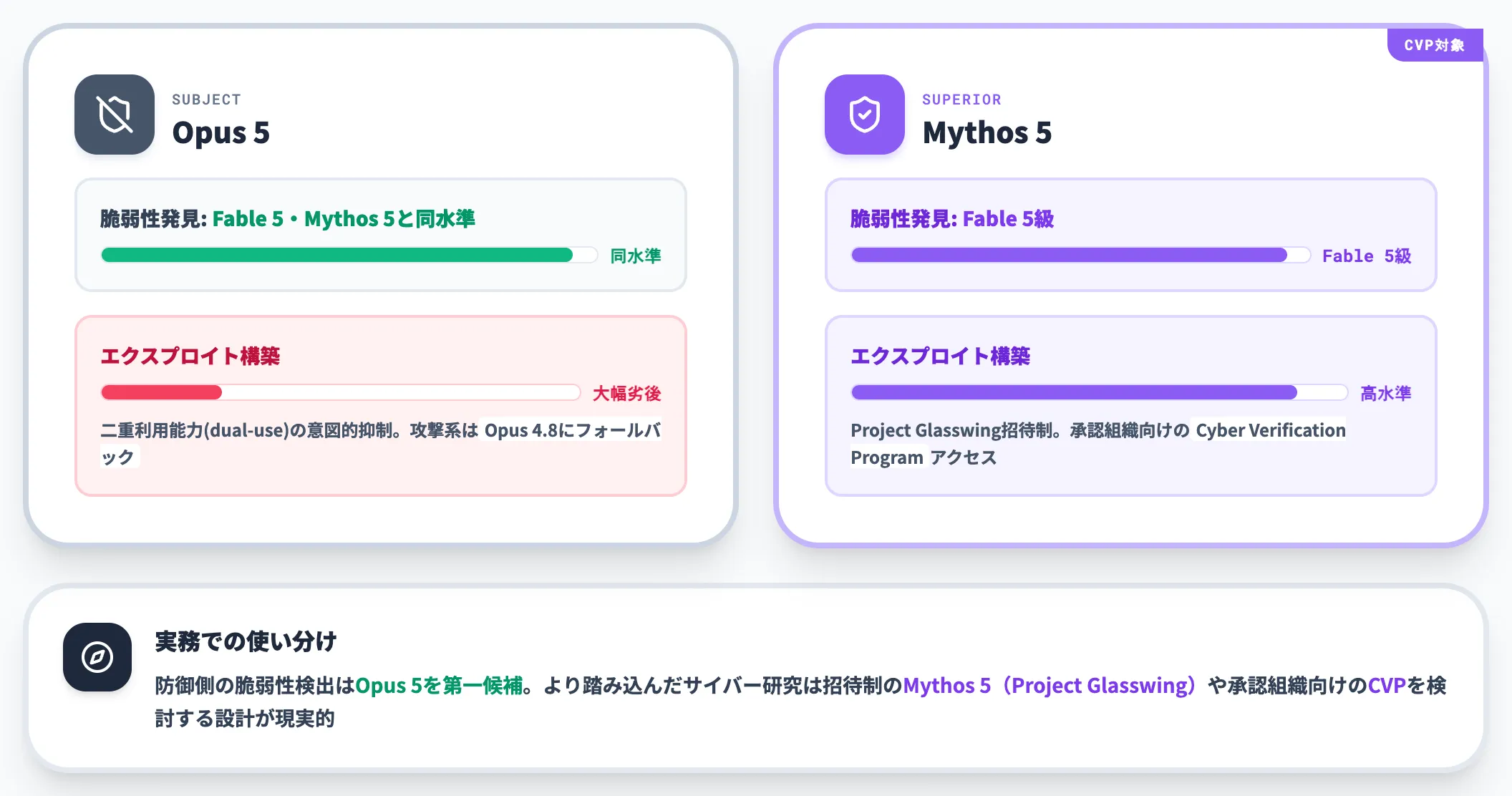 弱点 サイバーセキュリティ領域はMythos 5に劣後