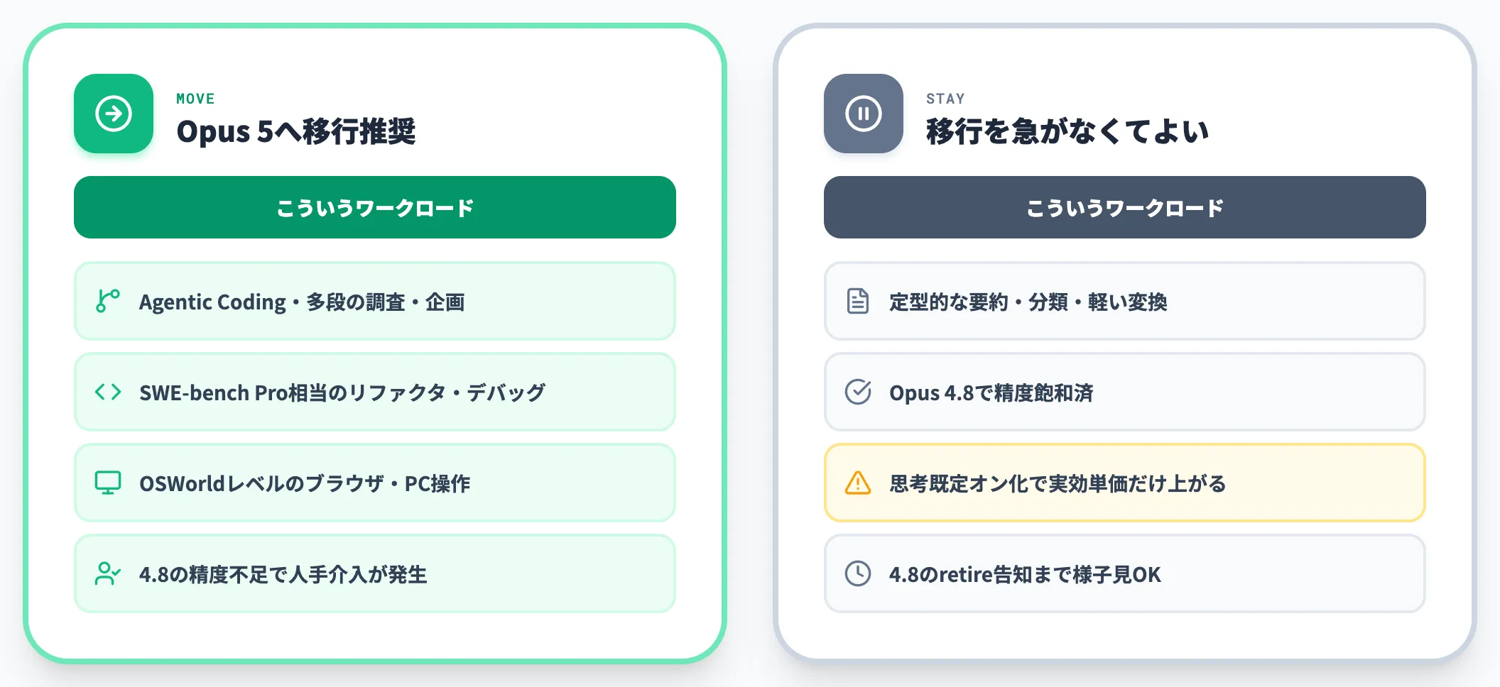 論点1 Opus 4.8を継続するか Opus 5に移行するか