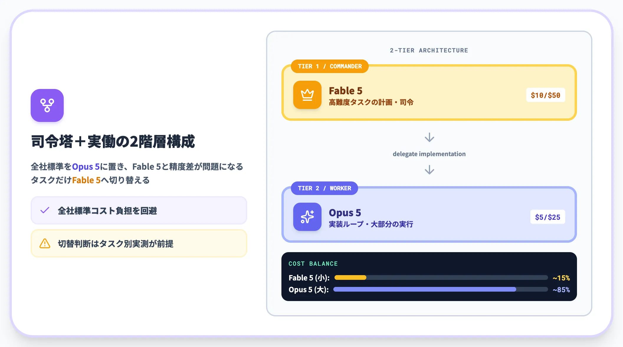論点2 Fable 5との組み合わせをどう設計するか