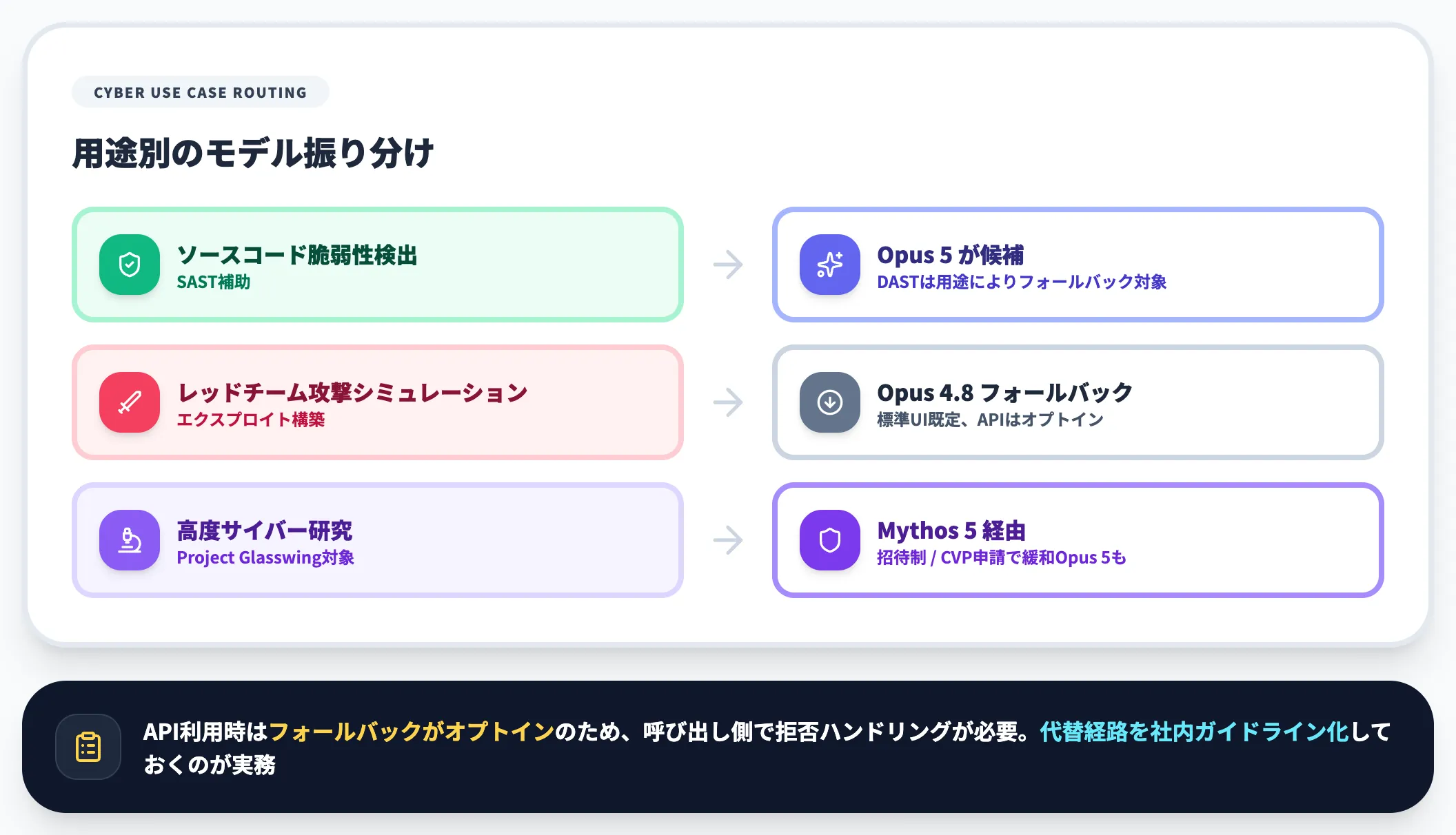 論点3 サイバーセキュリティ用途はどう扱うか