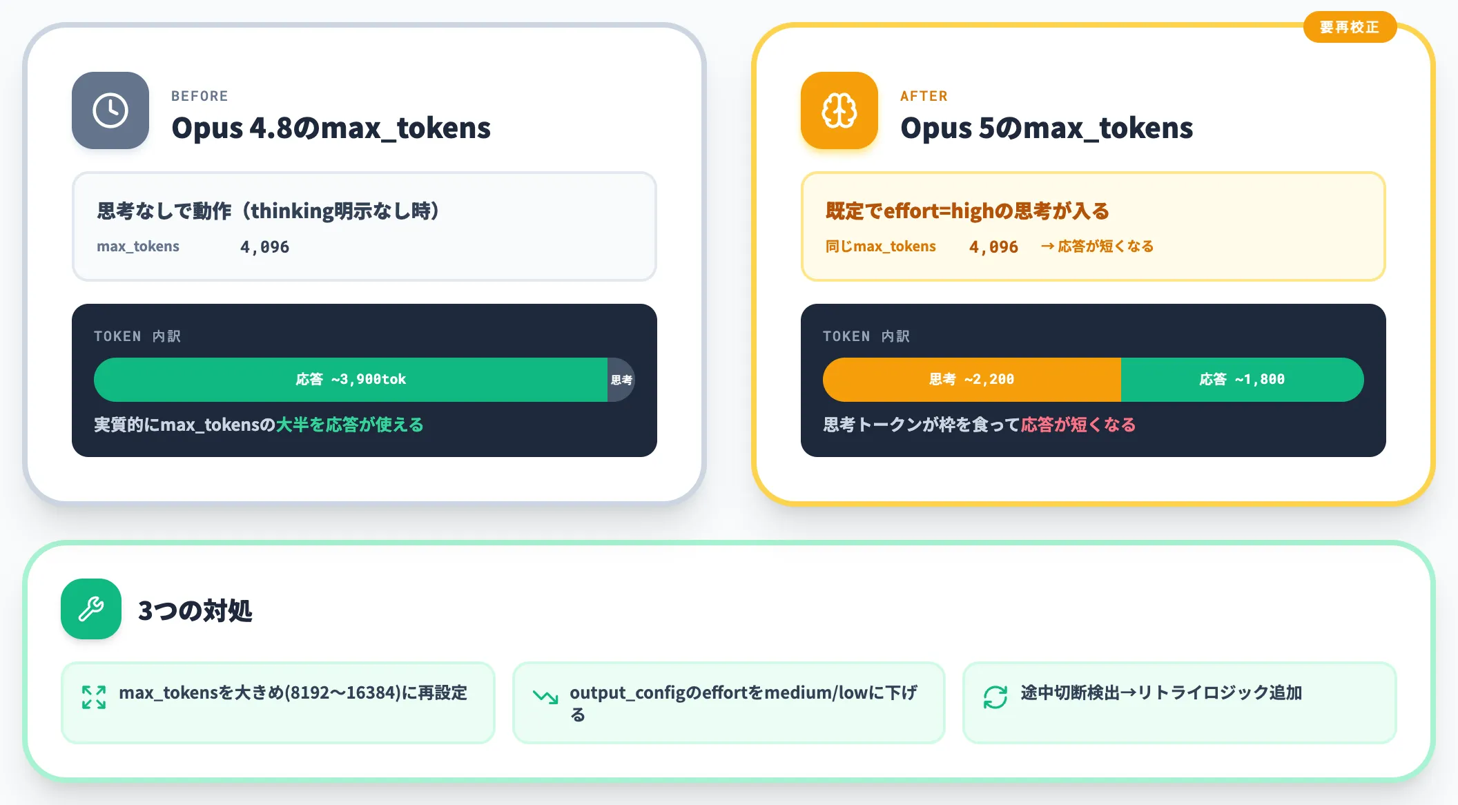 適応型思考が既定オンでmax_tokens消費の内訳が変わる