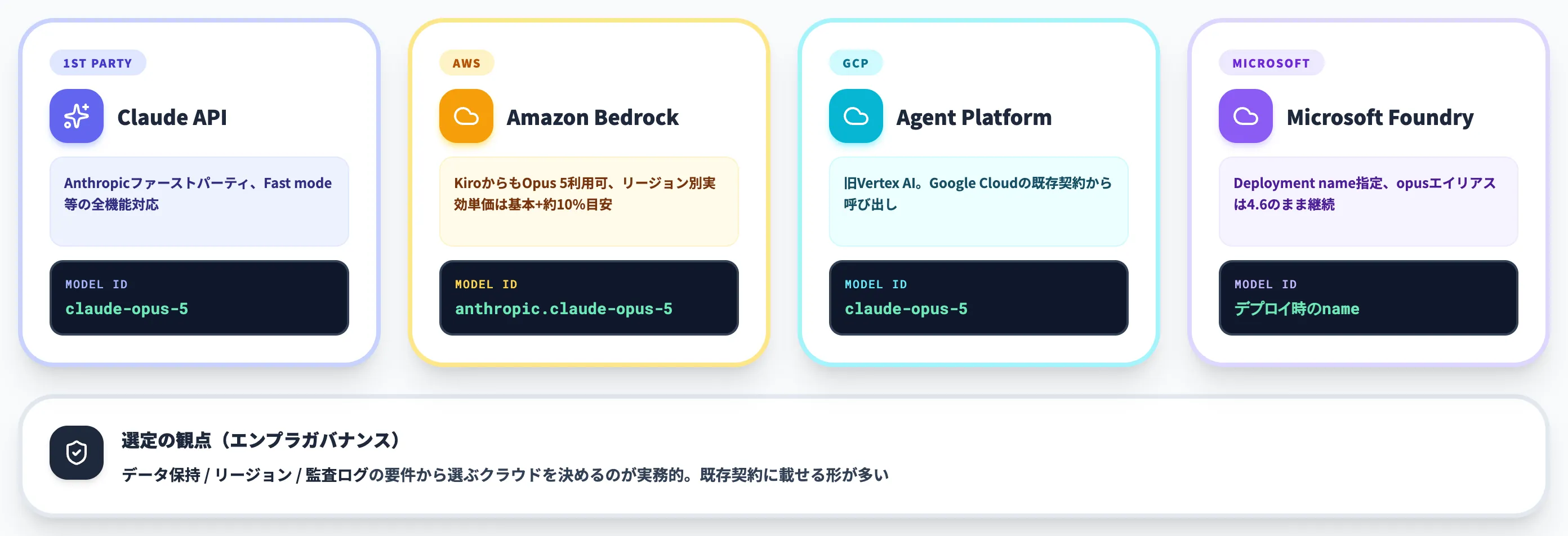 Amazon Bedrock Google Cloud Agent Platform Microsoft Foundryで使う