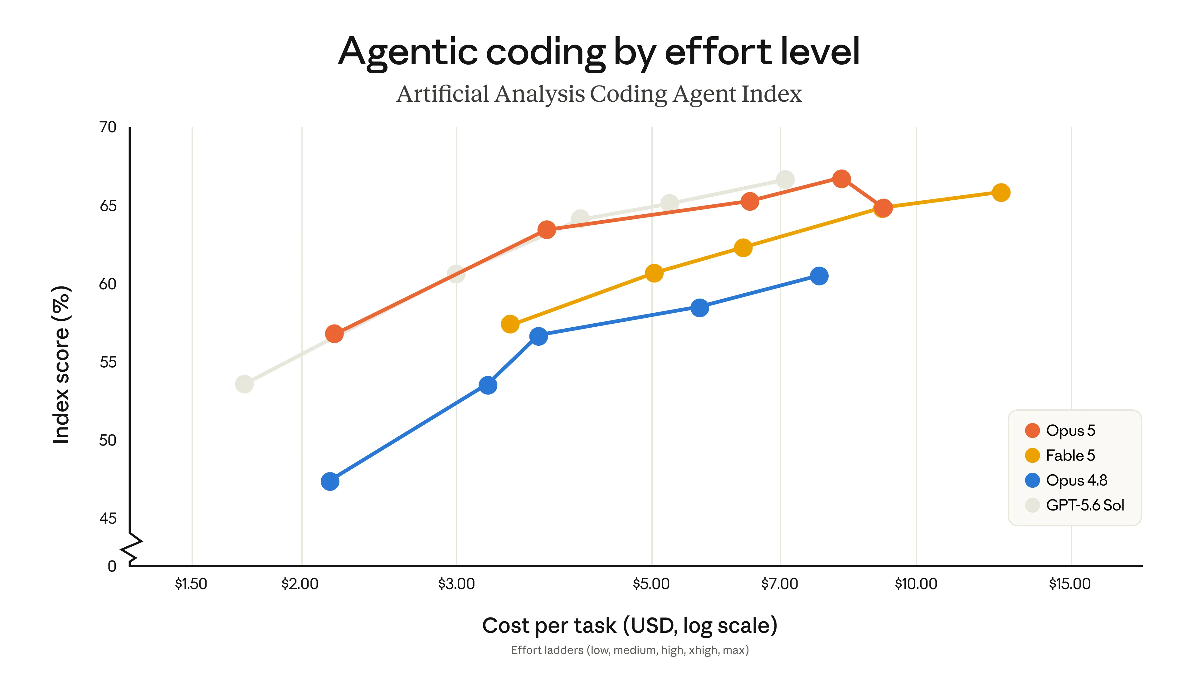 Claude Opus 5 Artificial Analysis Coding Agent Index