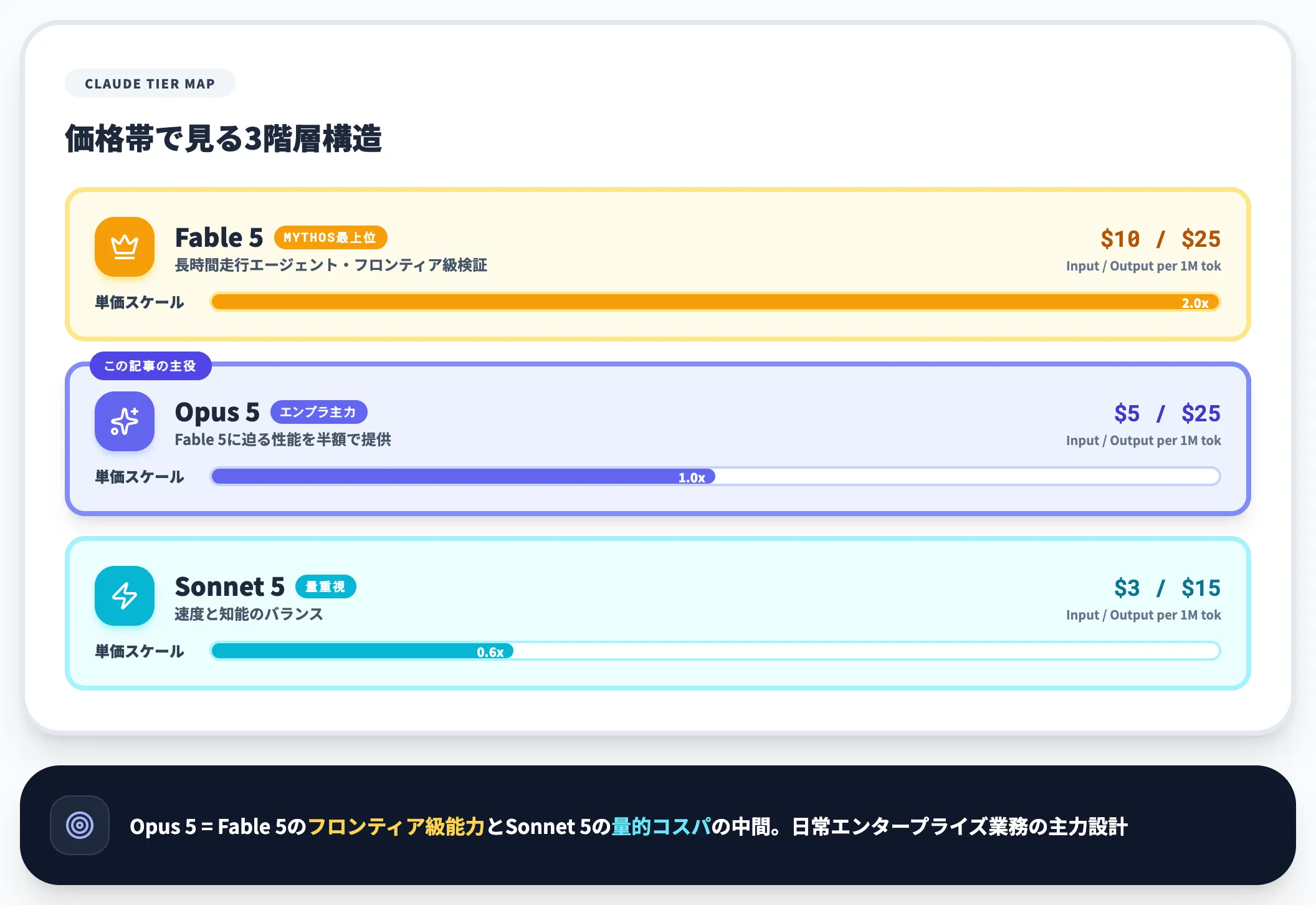 Claudeシリーズの中での位置づけ