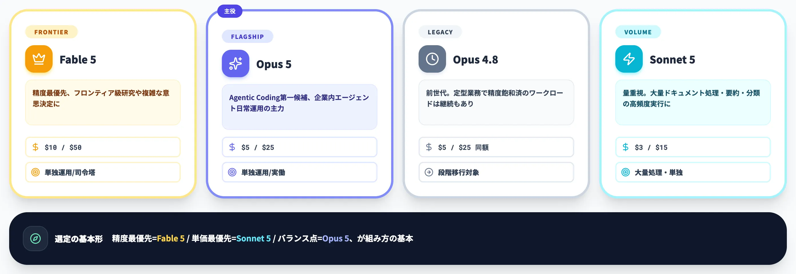 Fable 5 Opus 4.8 Sonnet 5との使い分け