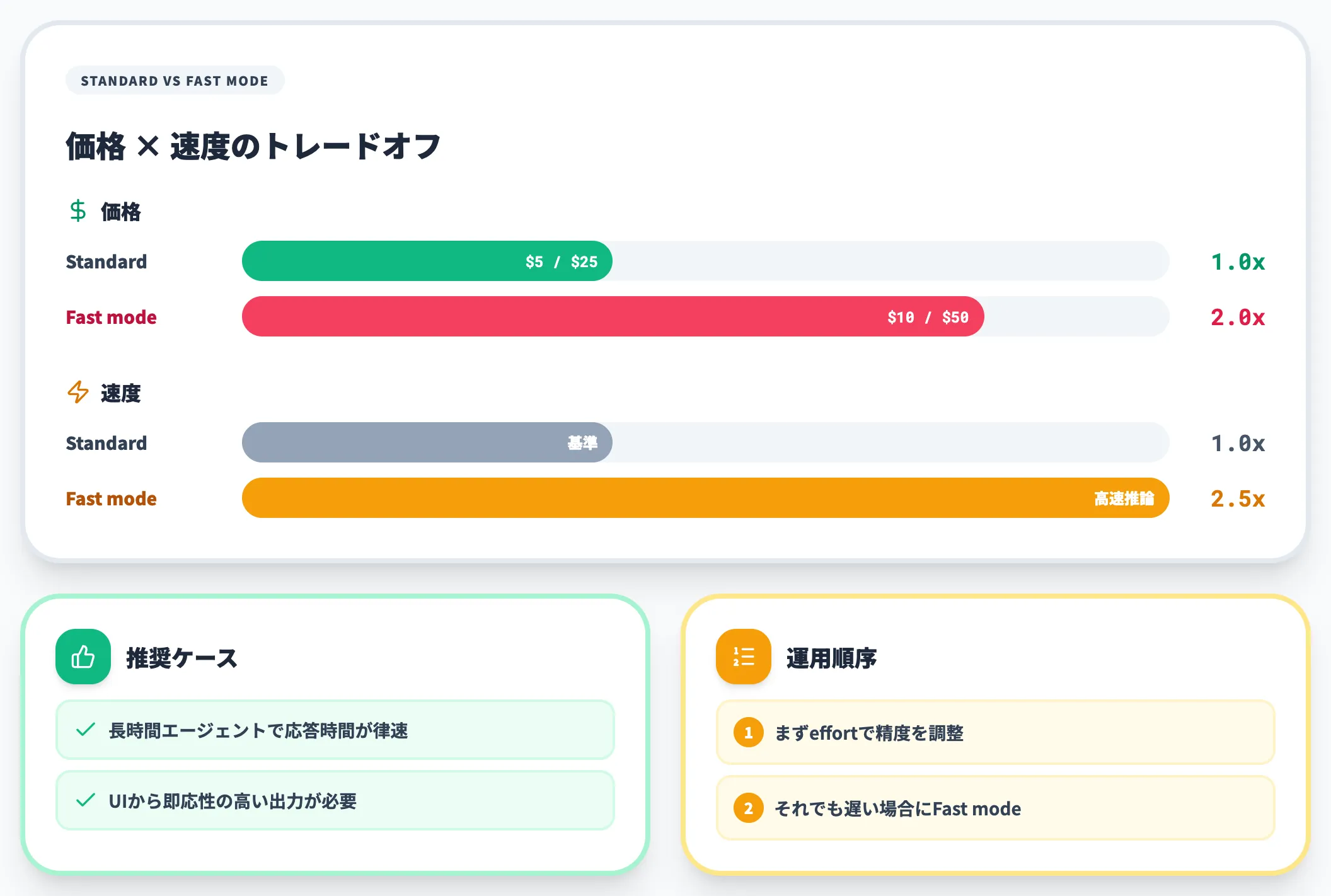 Fast mode 2倍価格で約2.5倍速の高速推論モード