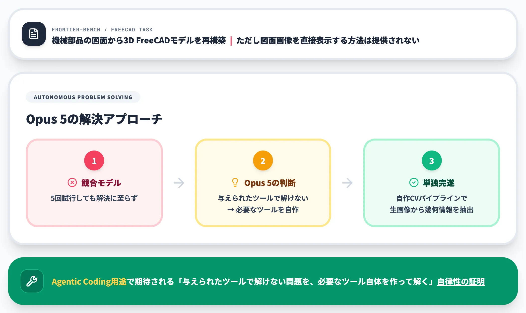 FreeCADタスクで示された自律的な問題解決
