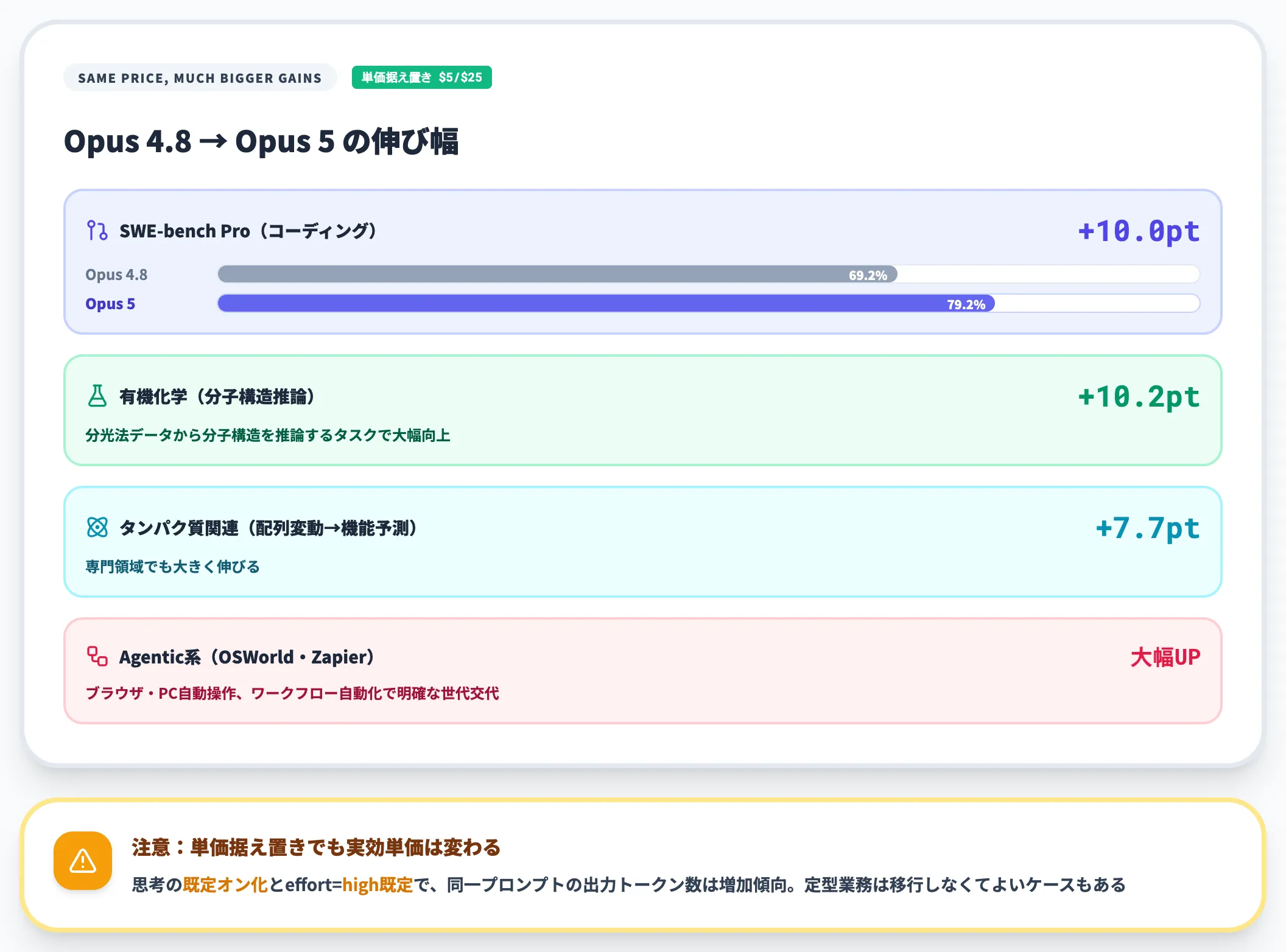 Opus 4.8とOpus 5 同じ料金でどこまで伸びたか